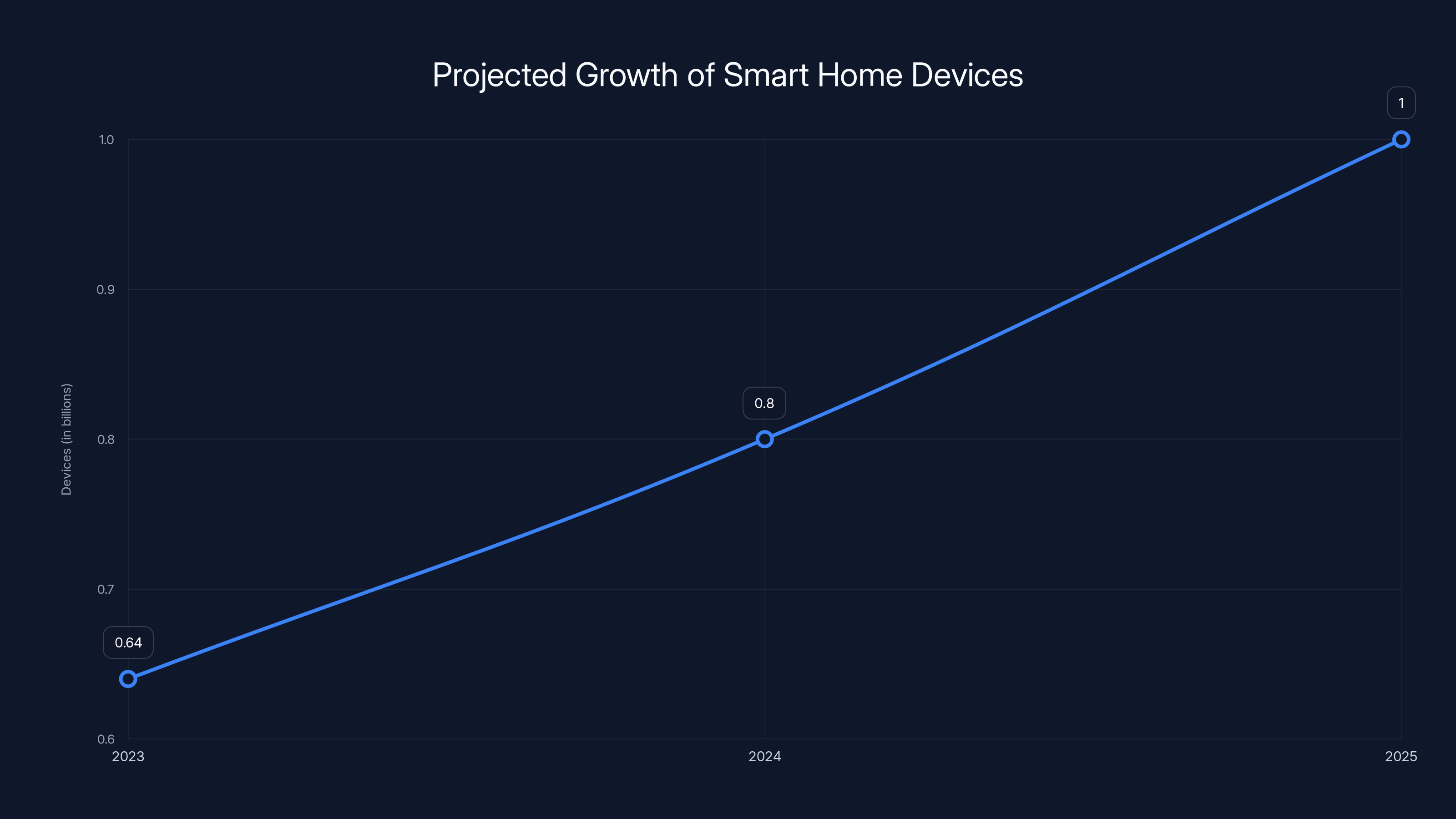 Projected Growth of Smart Home Devices