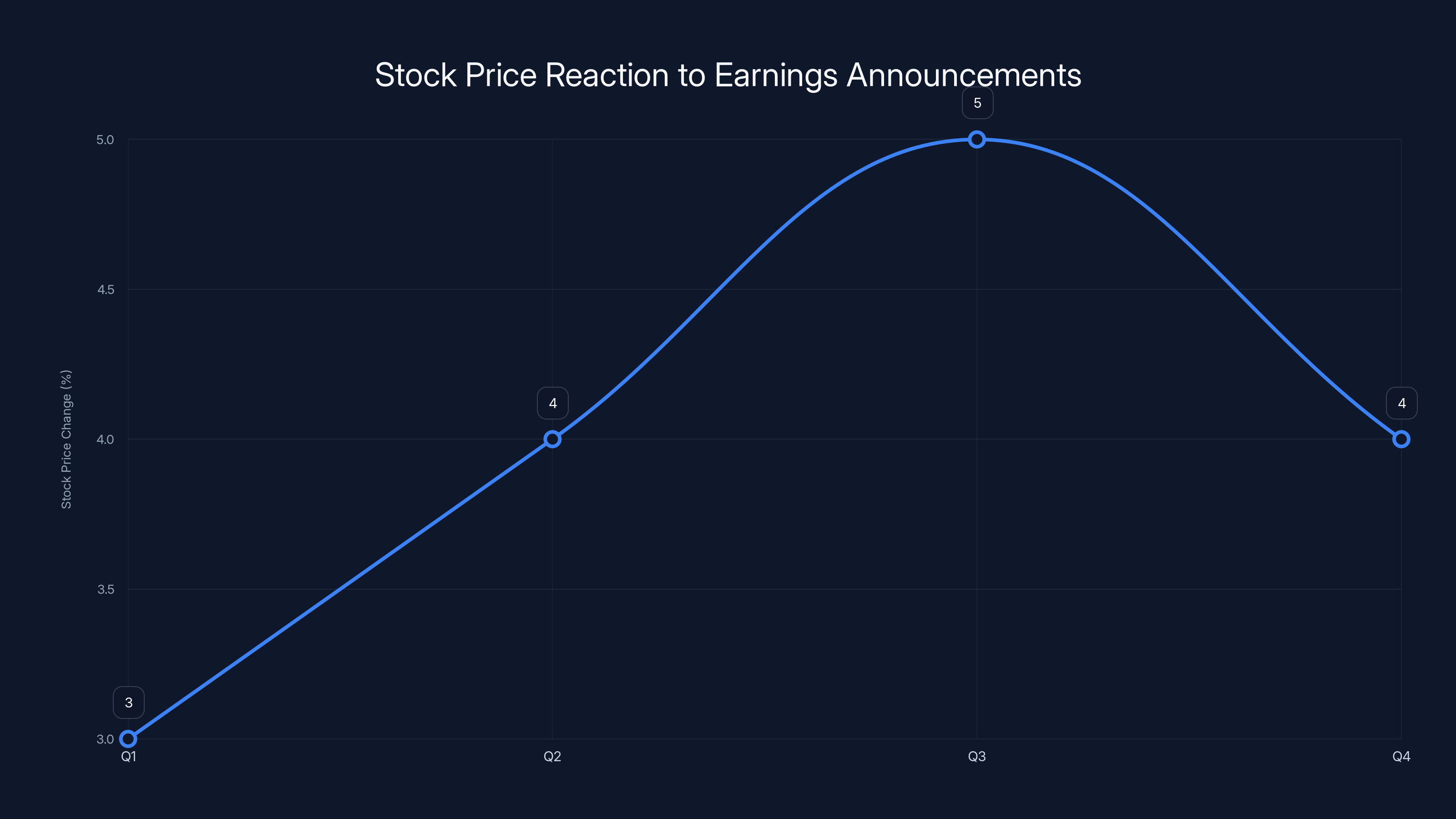 Stock Price Reaction to Earnings Announcements