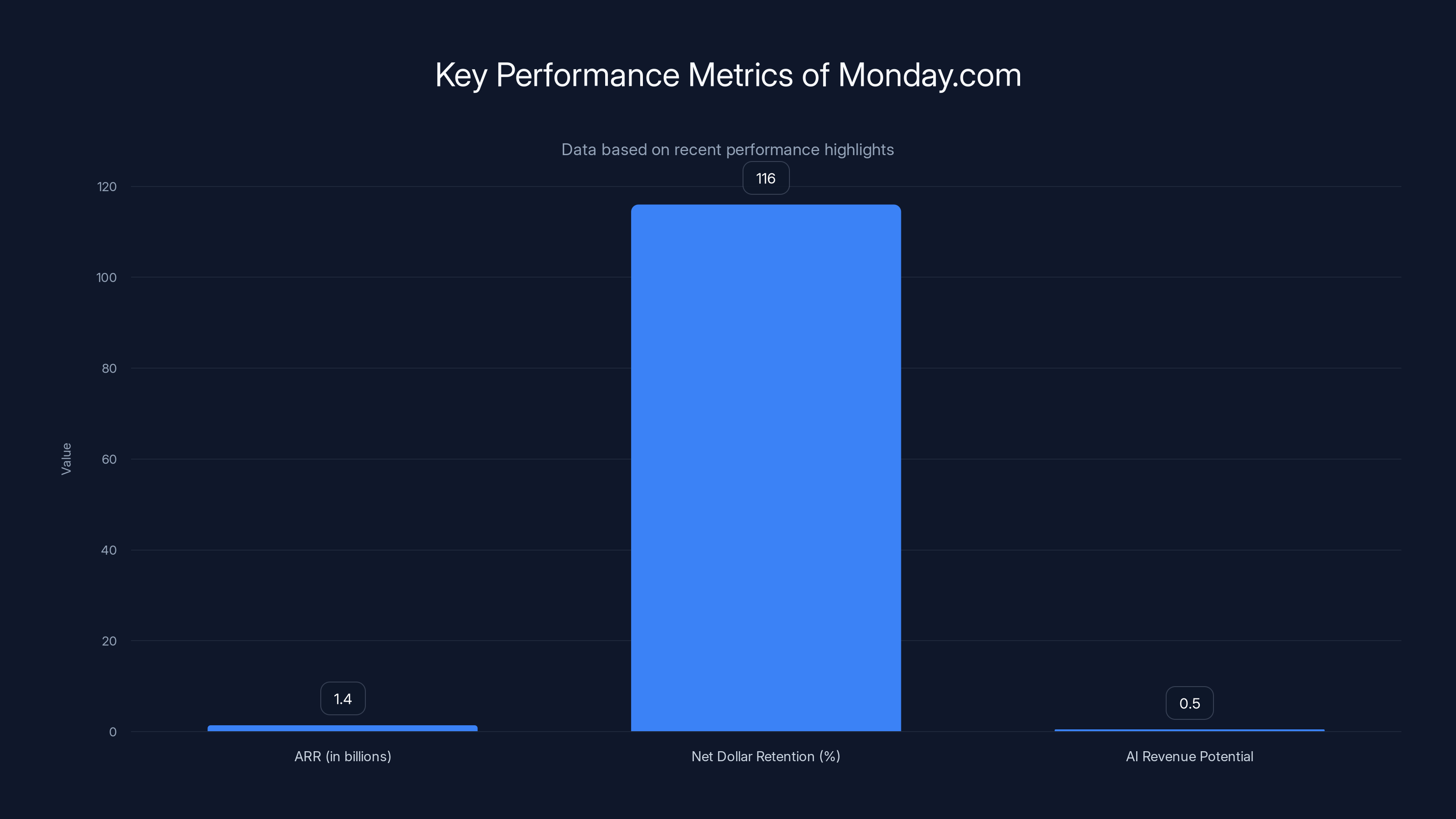 Key Performance Metrics of Monday.com