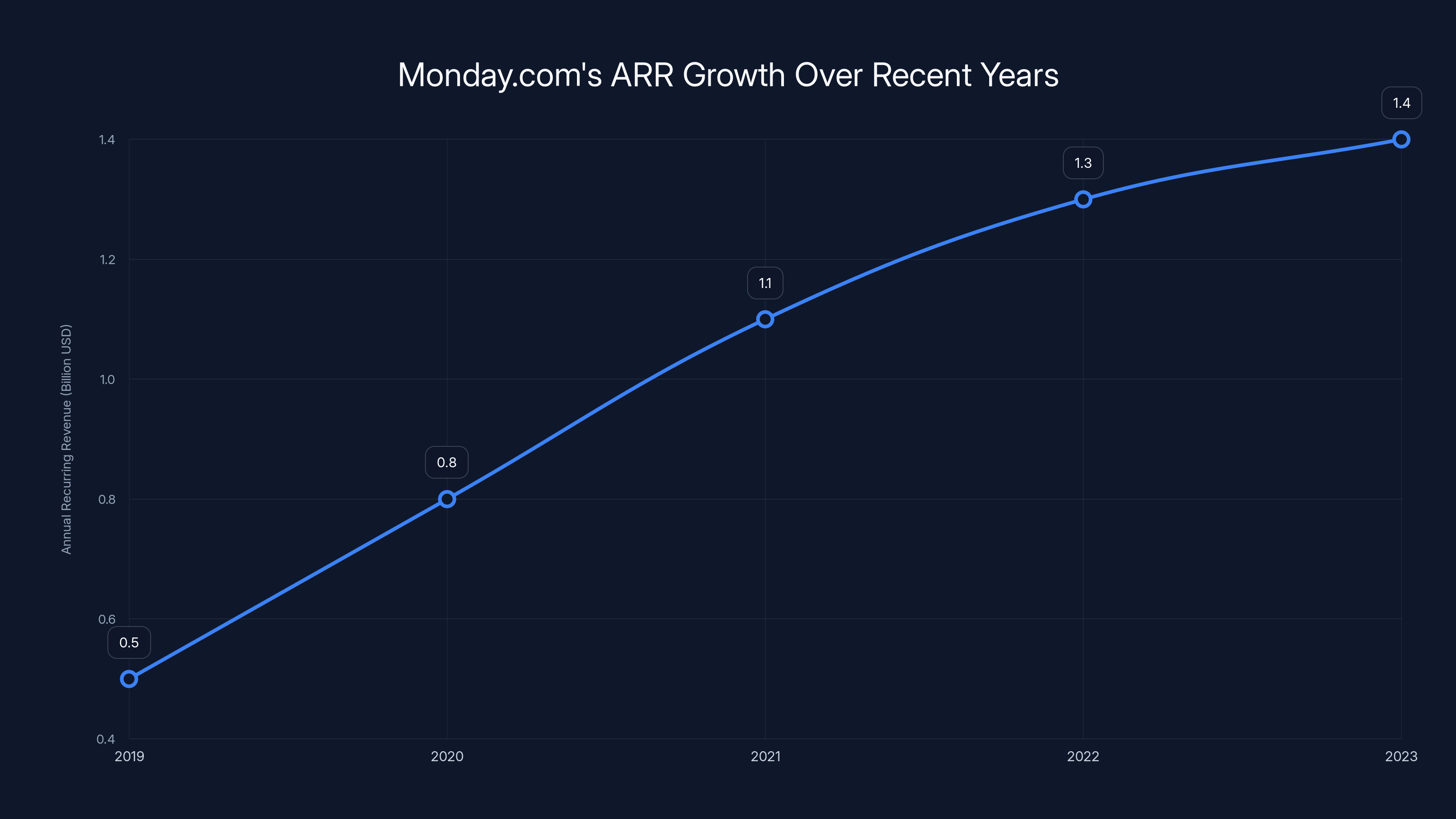 Monday.com's ARR Growth Over Recent Years