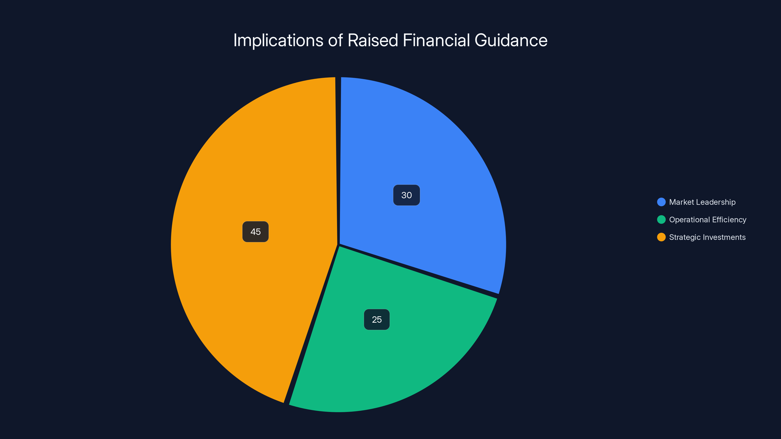 Implications of Raised Financial Guidance