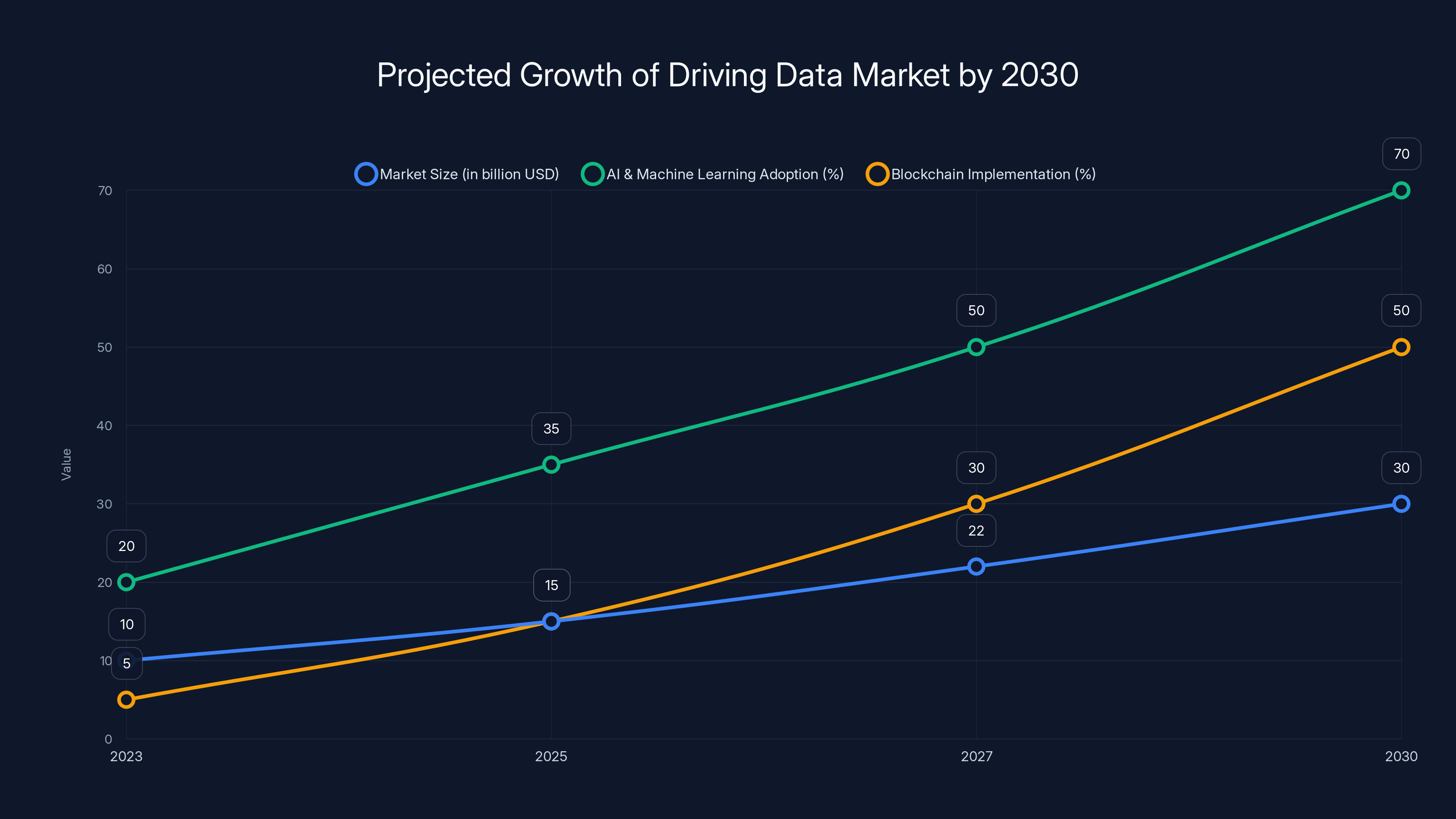 Projected Growth of Driving Data Market by 2030