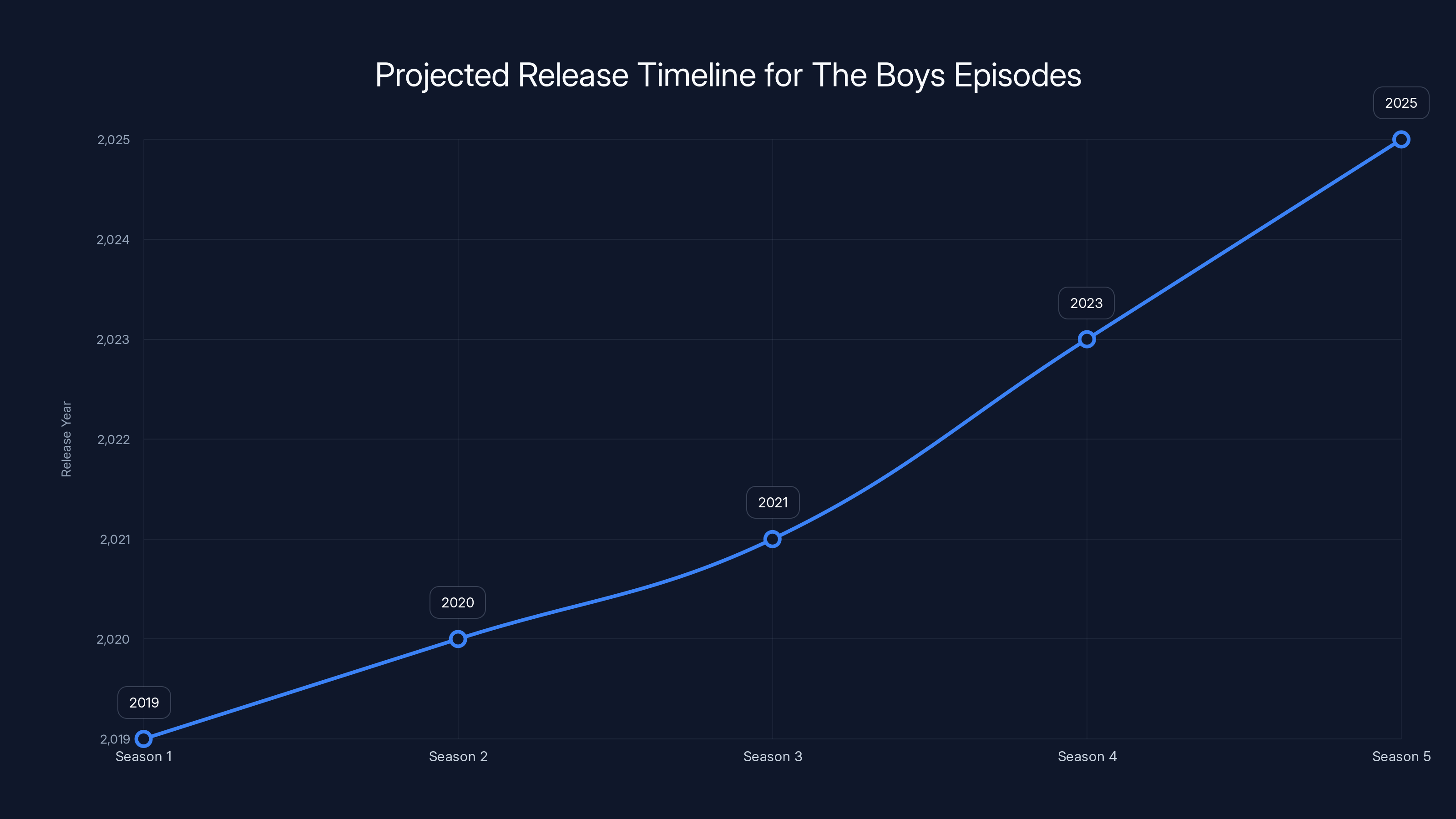Projected Release Timeline for The Boys Episodes