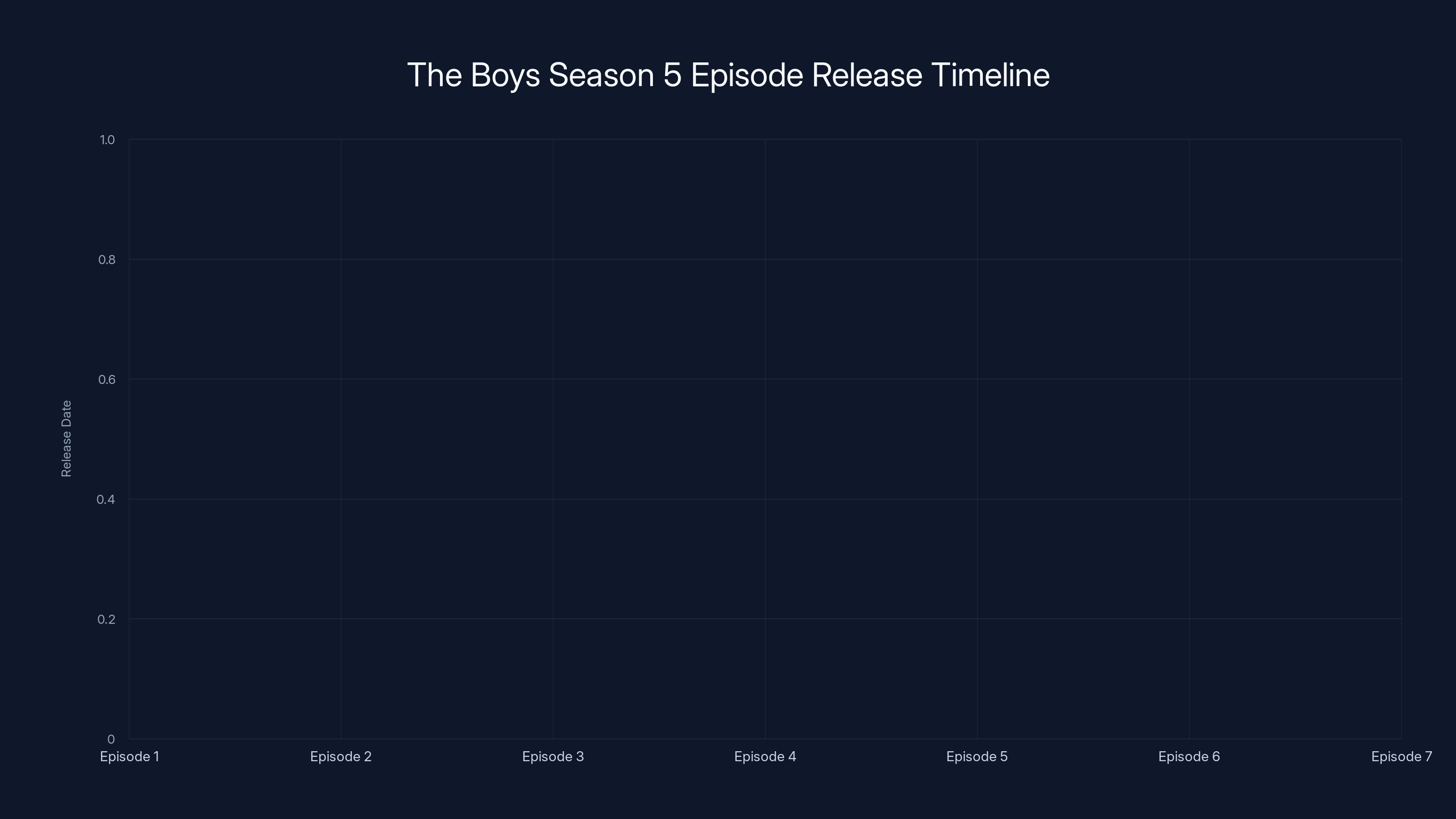 The Boys Season 5 Episode Release Timeline