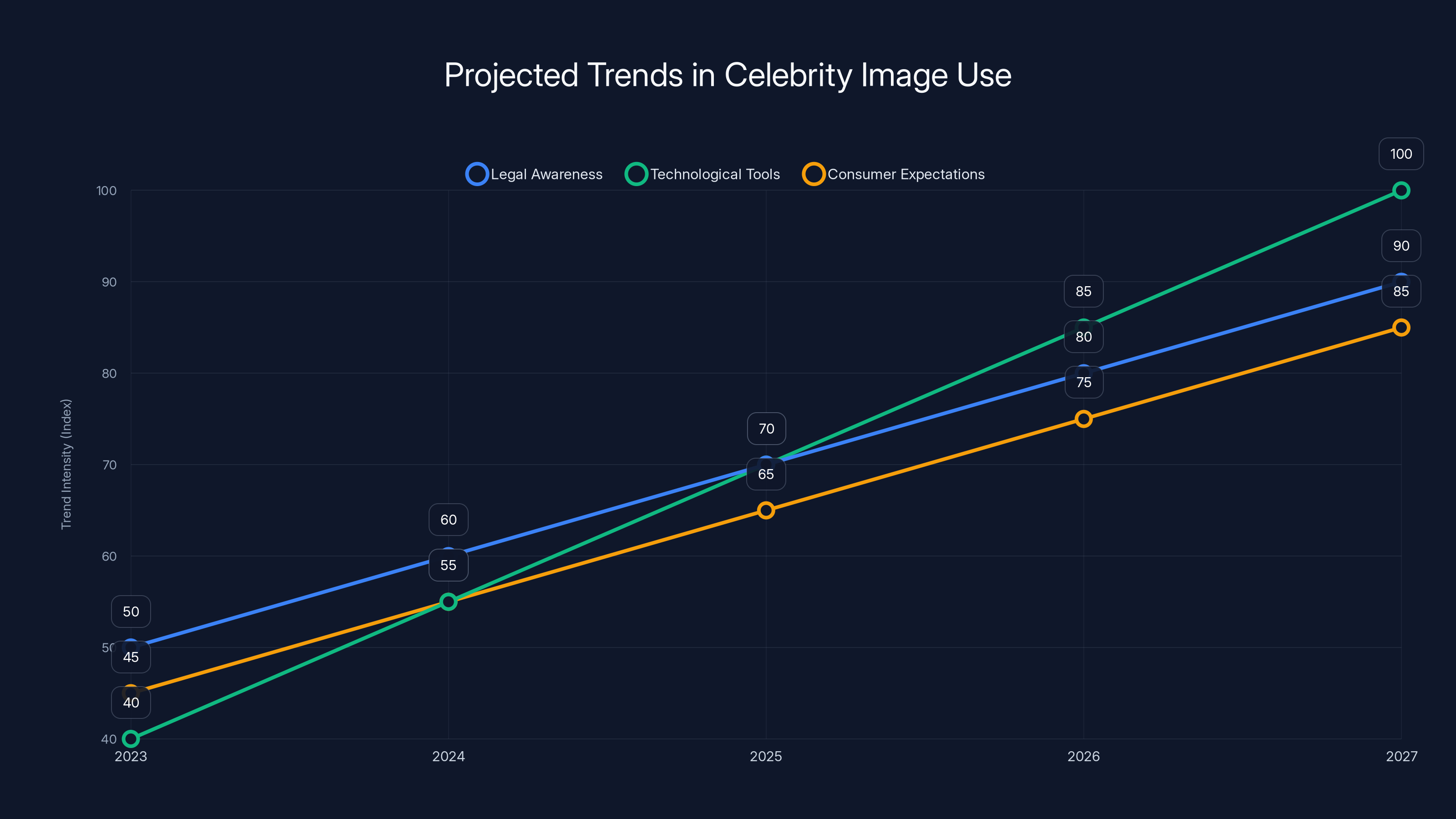 Projected Trends in Celebrity Image Use