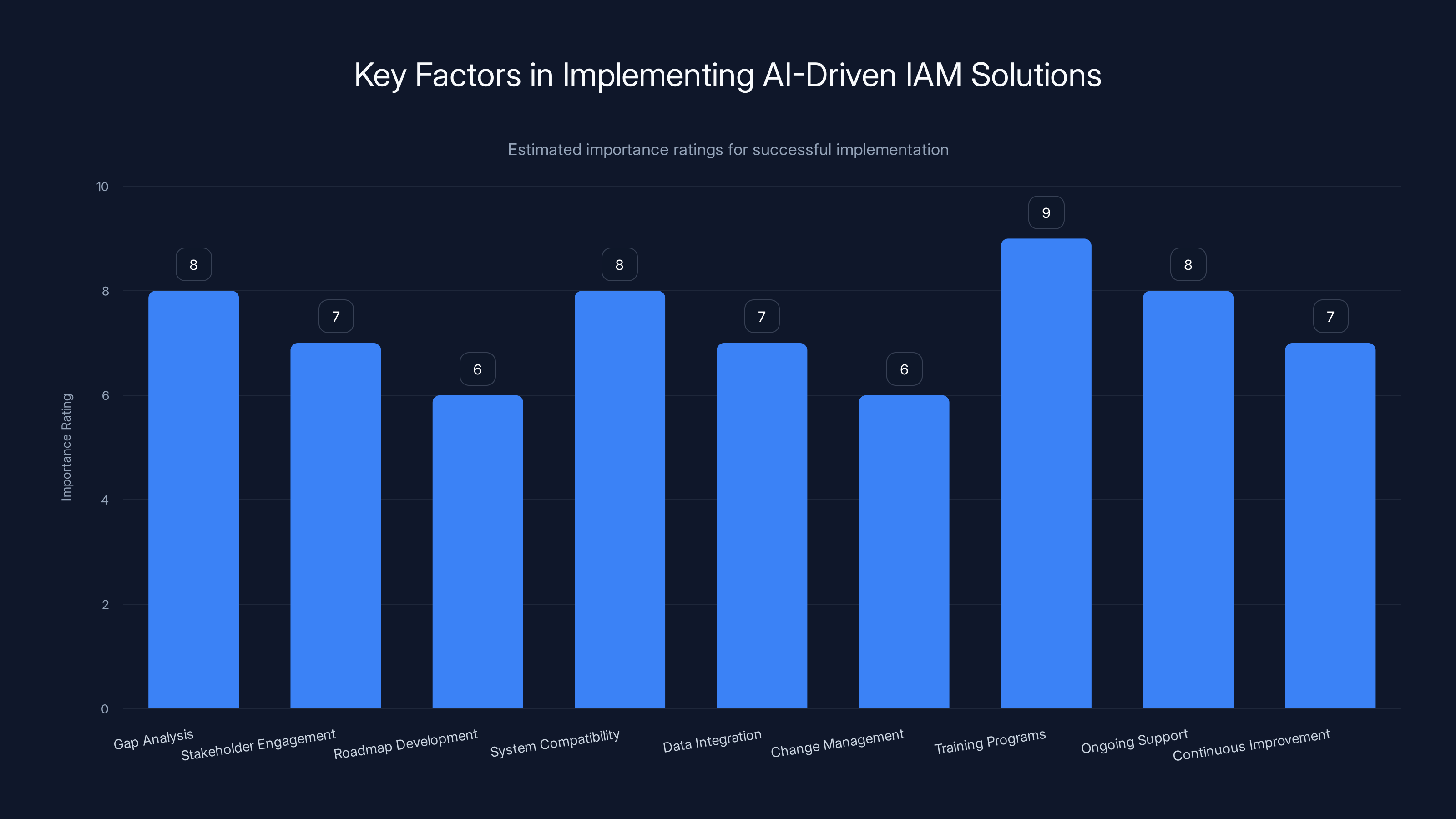 Key Factors in Implementing AI-Driven IAM Solutions