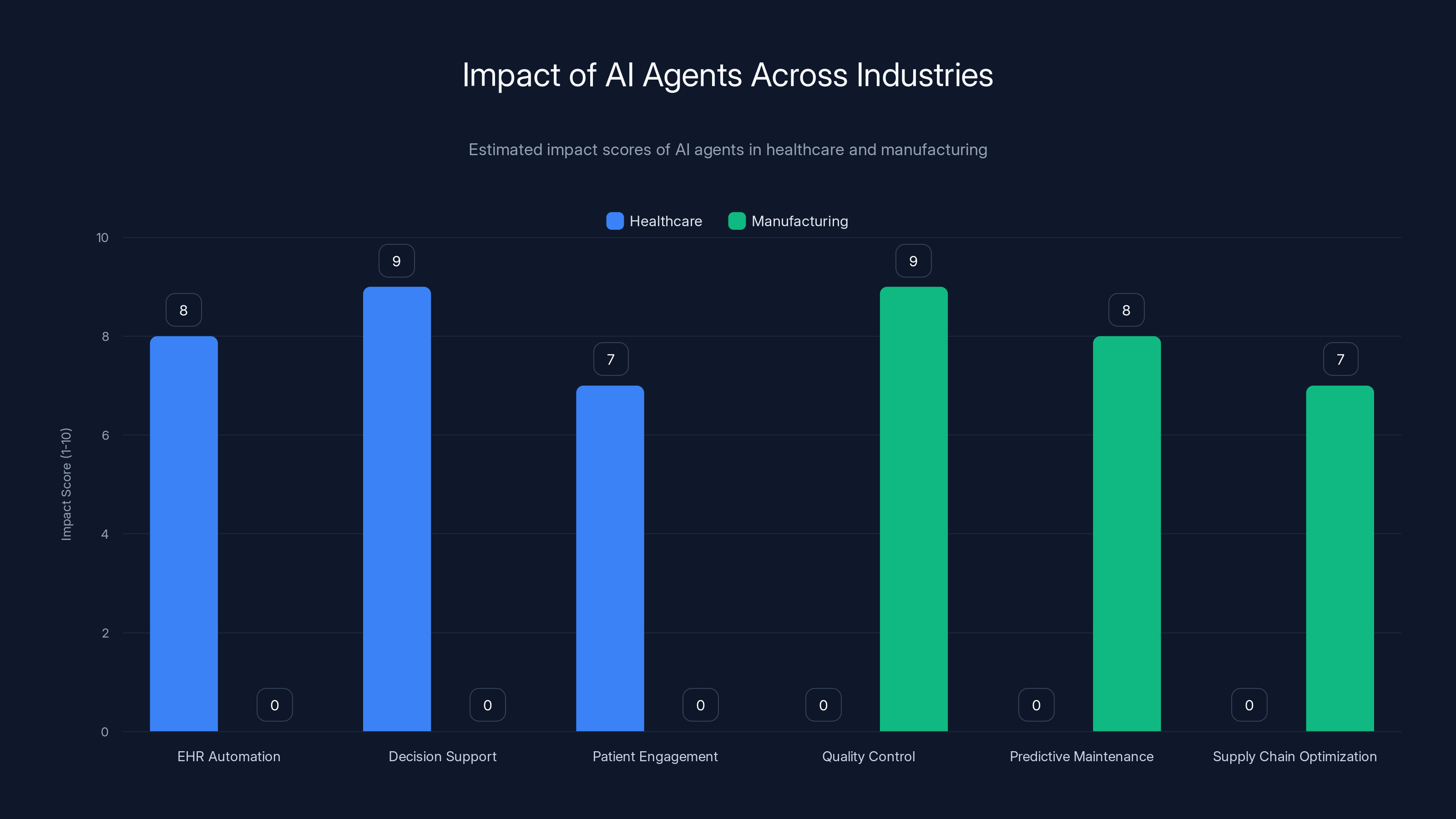 Impact of AI Agents Across Industries