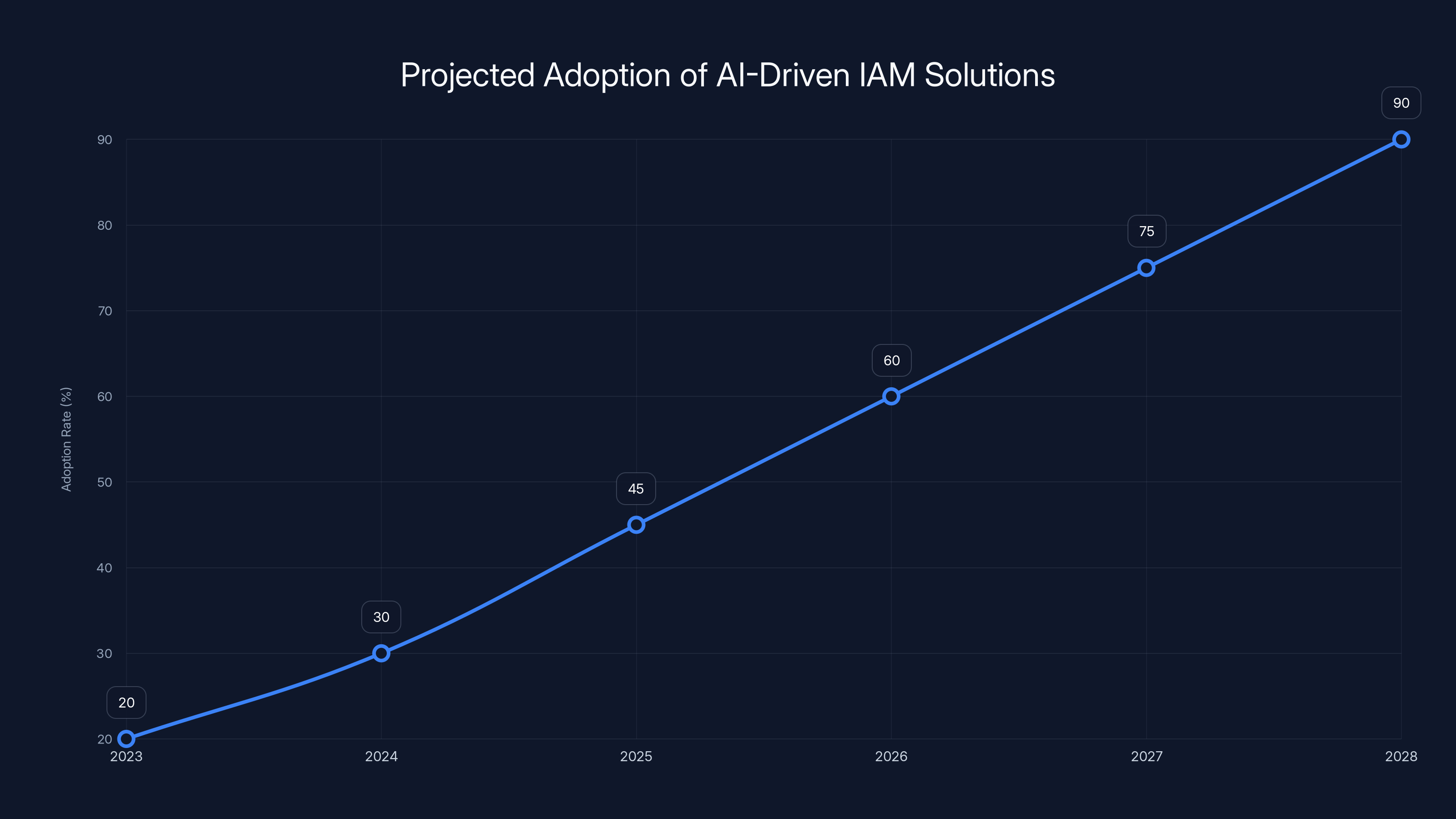 Projected Adoption of AI-Driven IAM Solutions