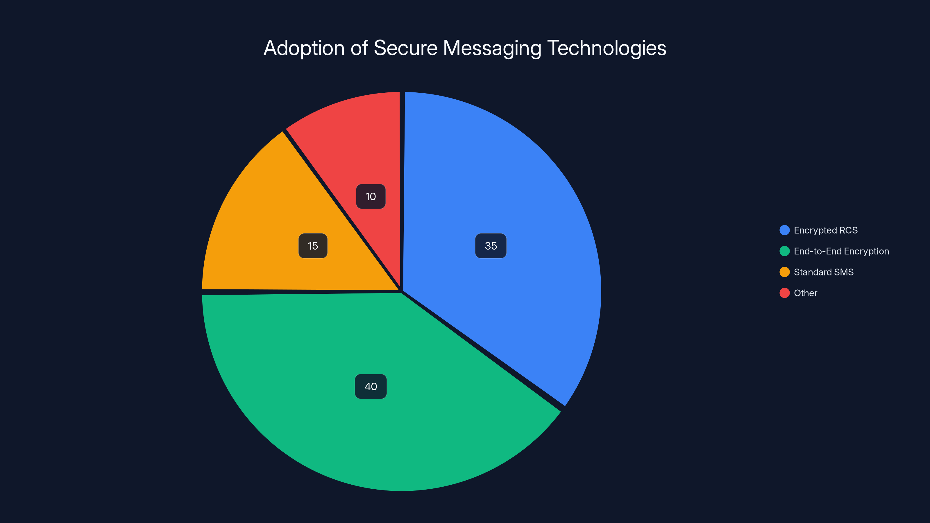 Adoption of Secure Messaging Technologies