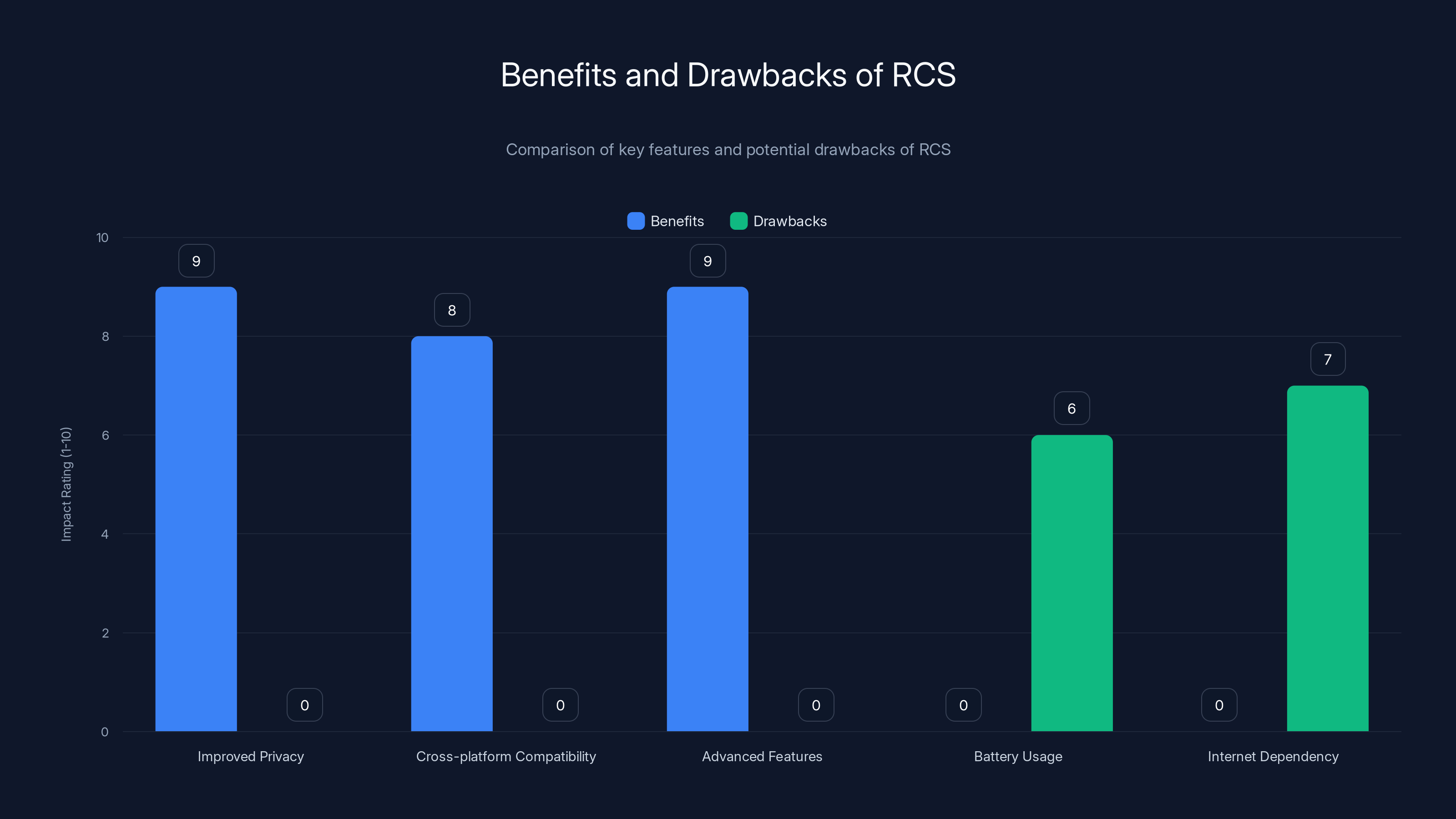 Benefits and Drawbacks of RCS