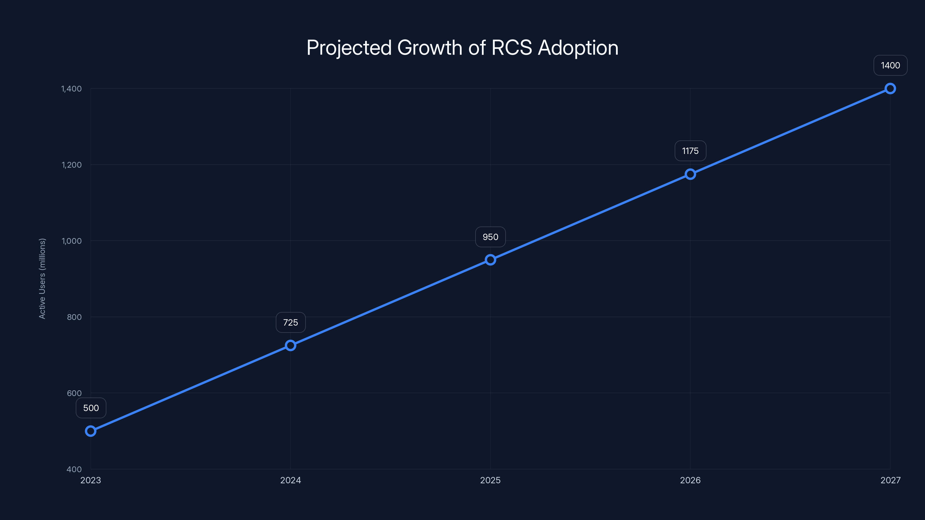 Projected Growth of RCS Adoption