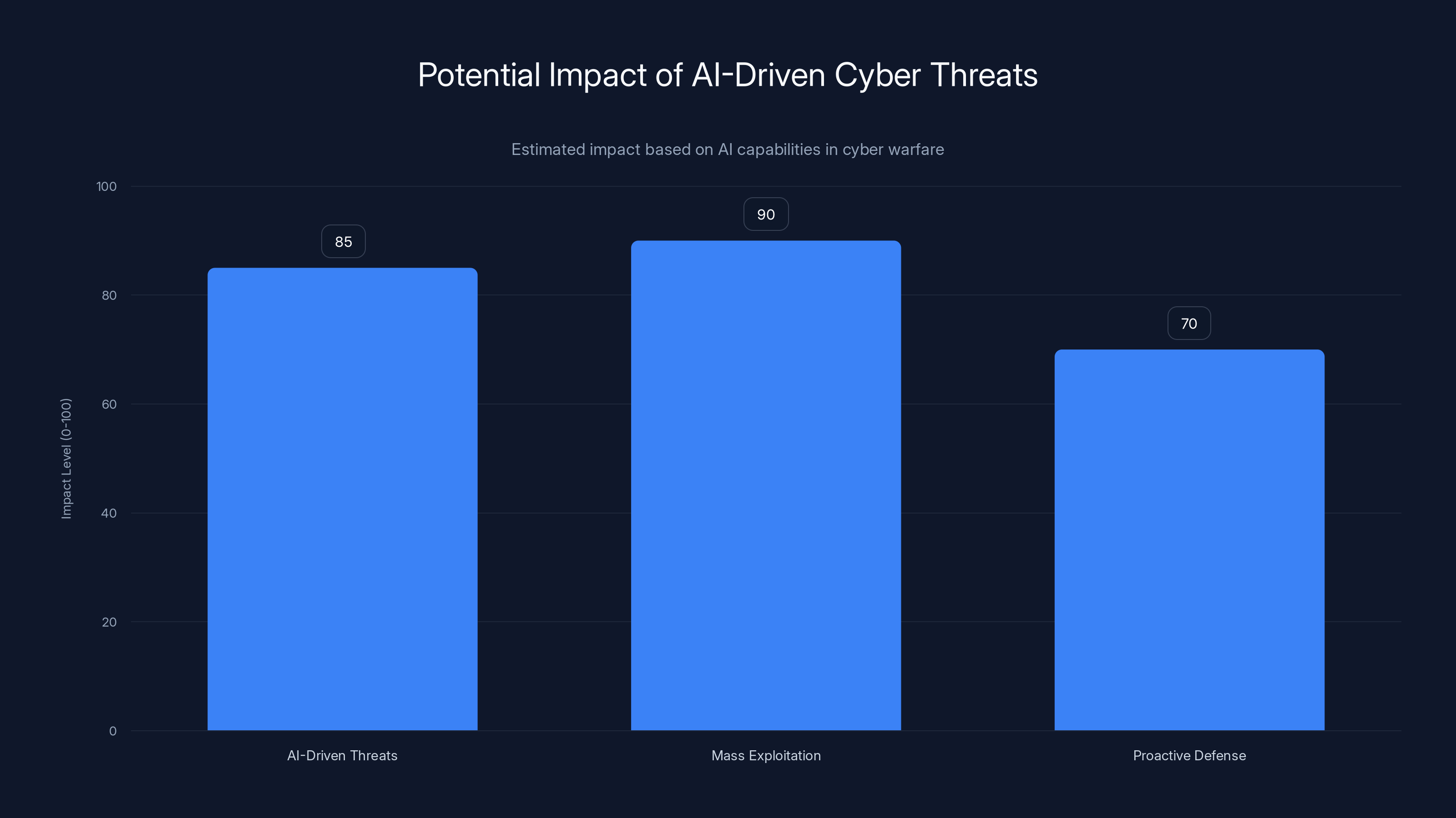 Potential Impact of AI-Driven Cyber Threats