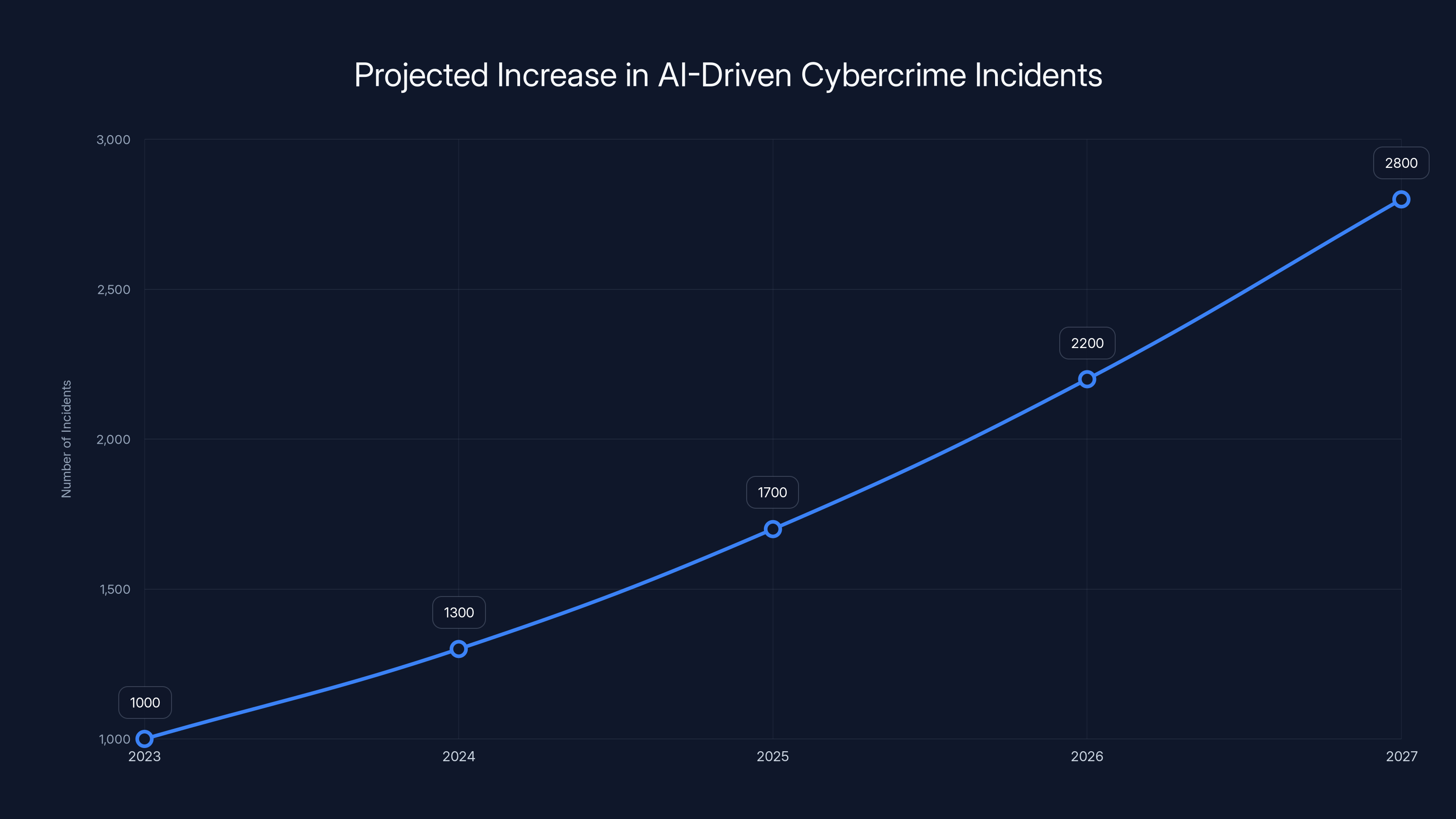 Projected Increase in AI-Driven Cybercrime Incidents