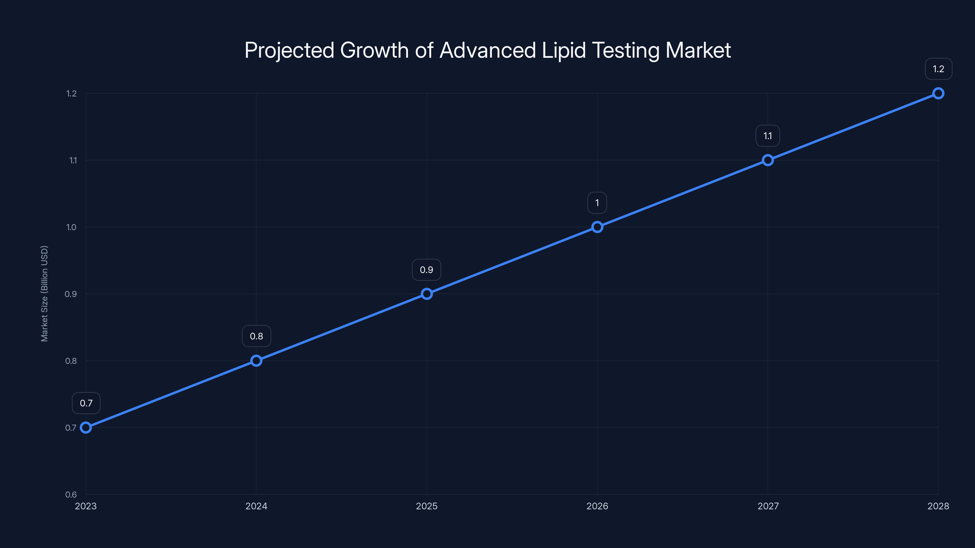 Projected Growth of Advanced Lipid Testing Market
