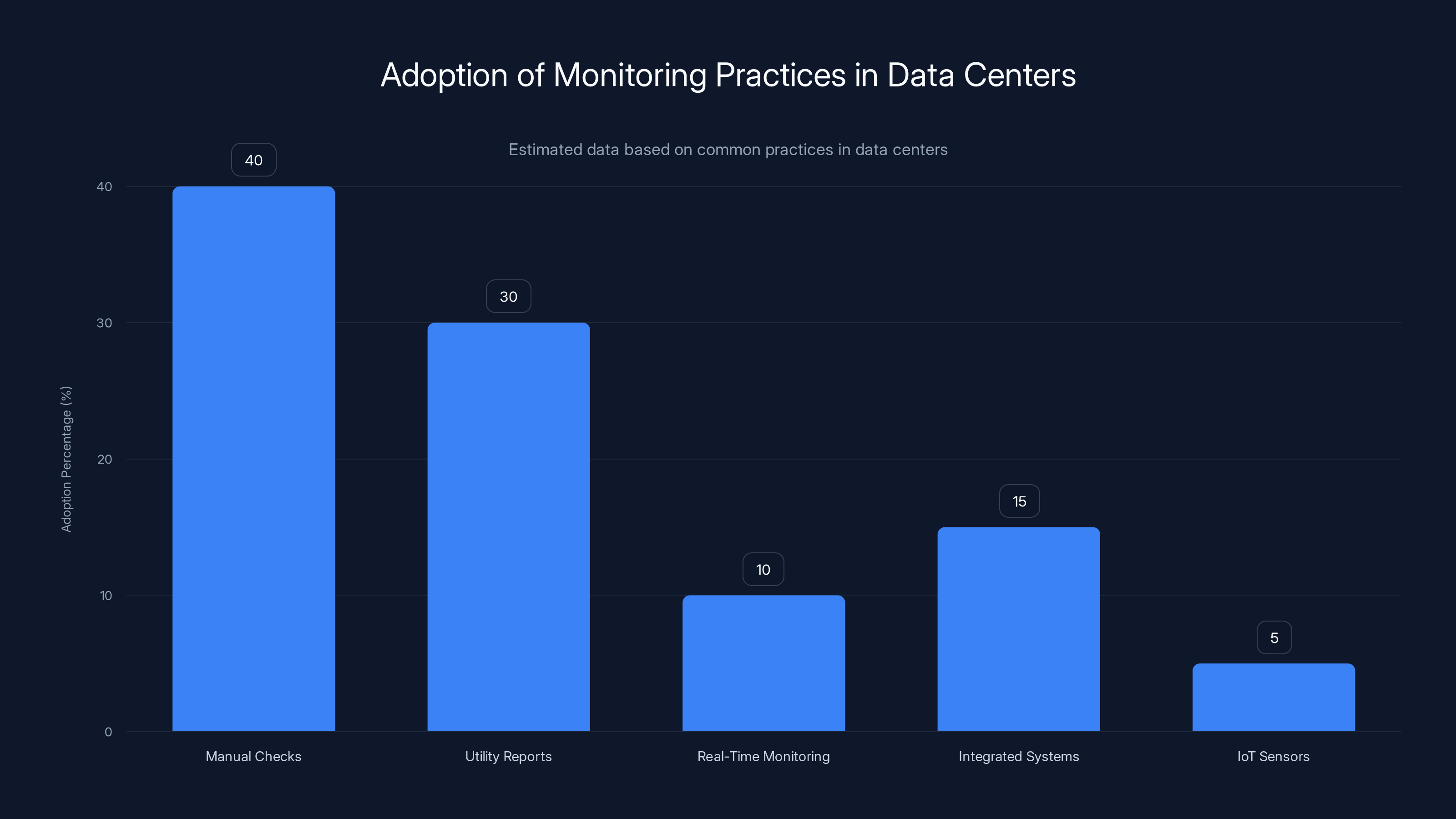 Adoption of Monitoring Practices in Data Centers
