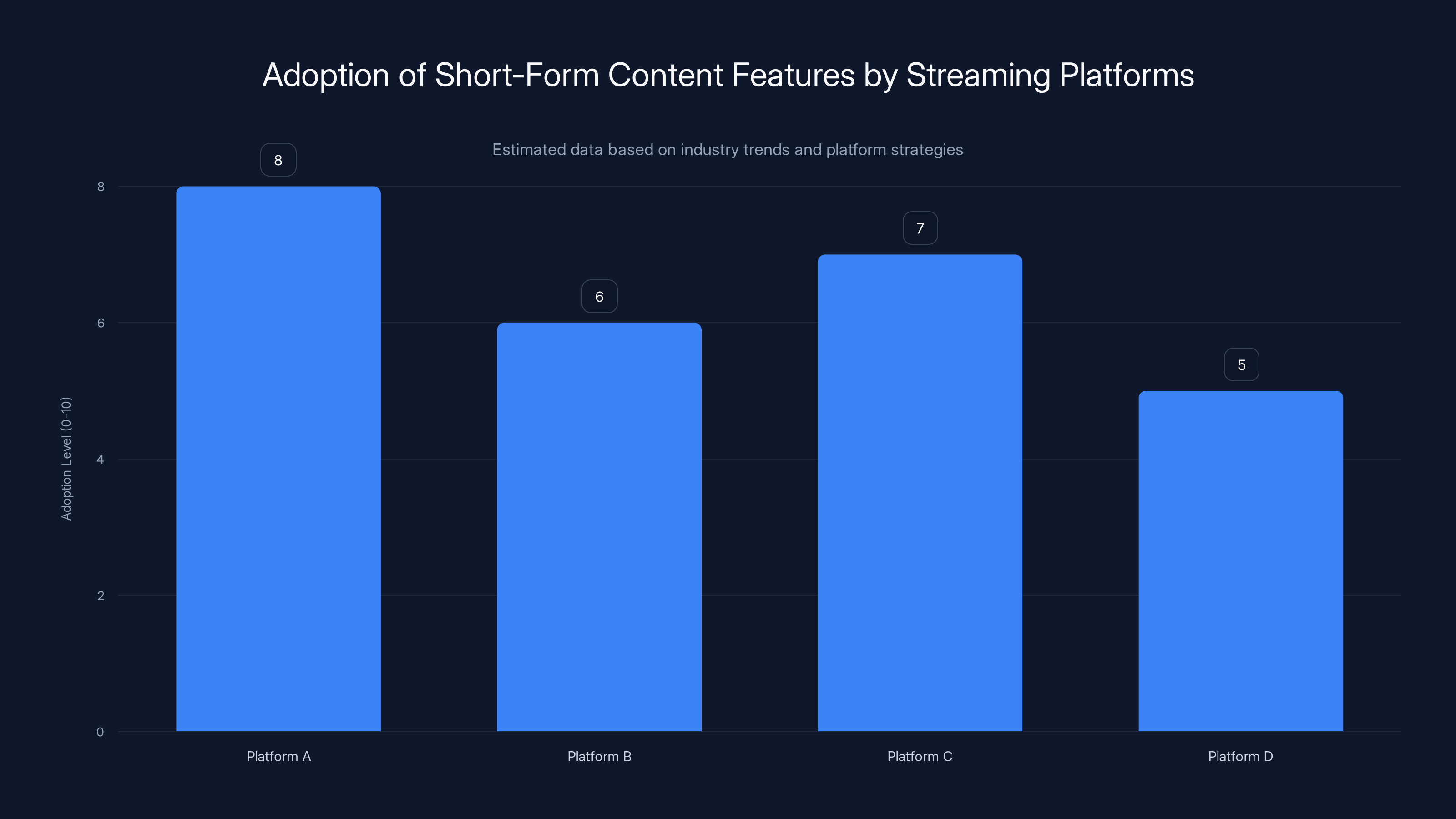 Adoption of Short-Form Content Features by Streaming Platforms