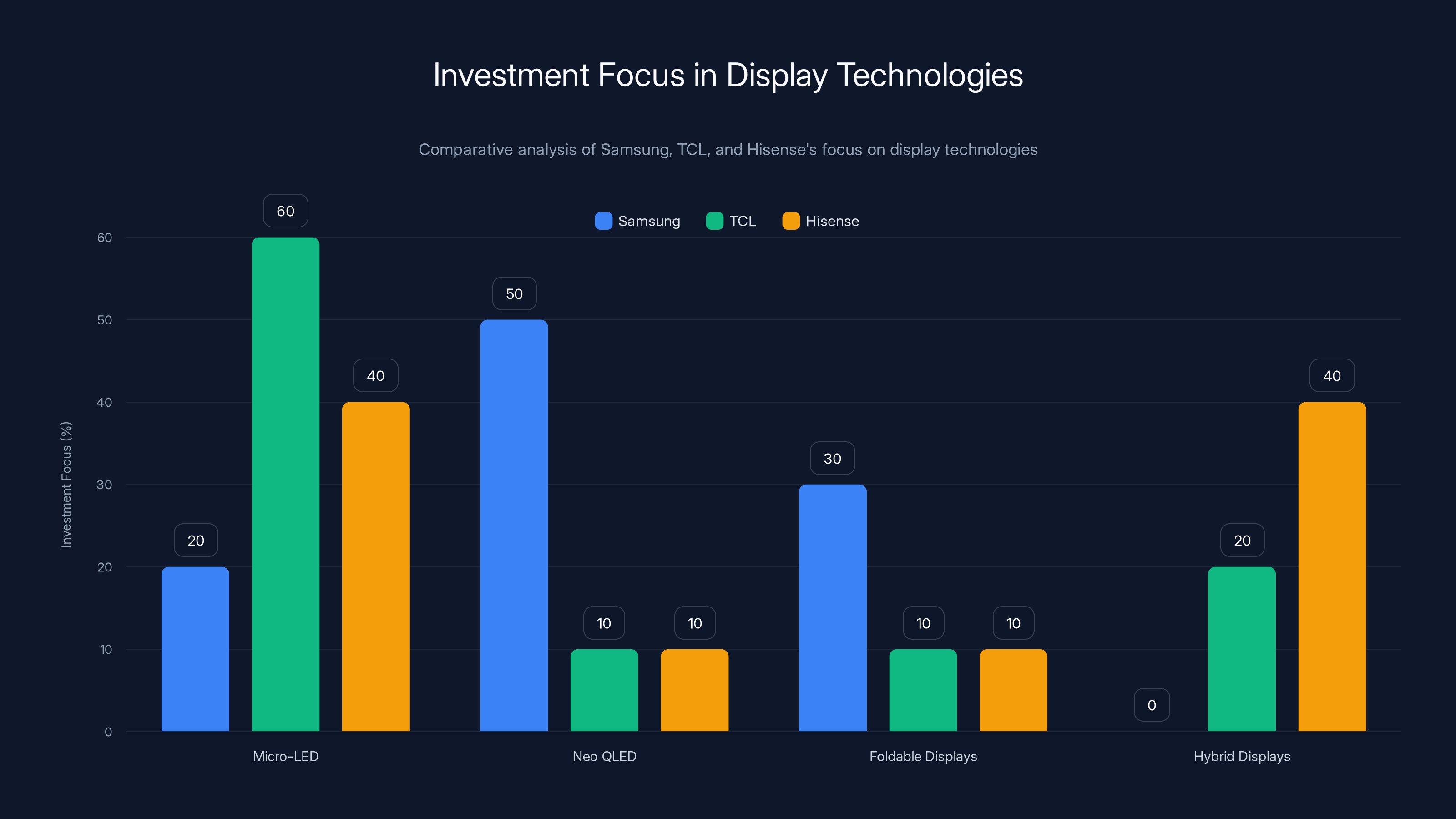 Investment Focus in Display Technologies