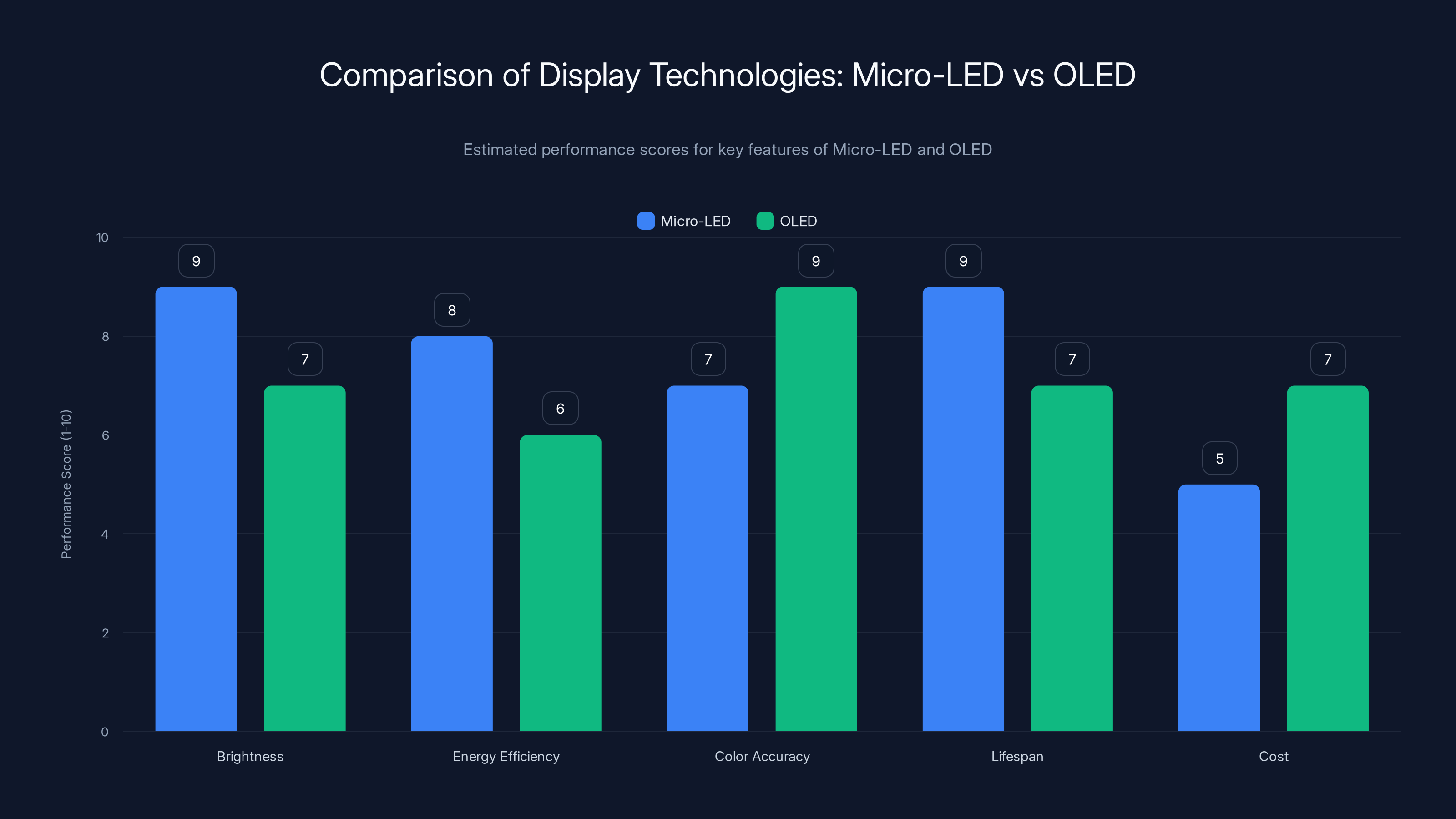 Comparison of Display Technologies: Micro-LED vs OLED