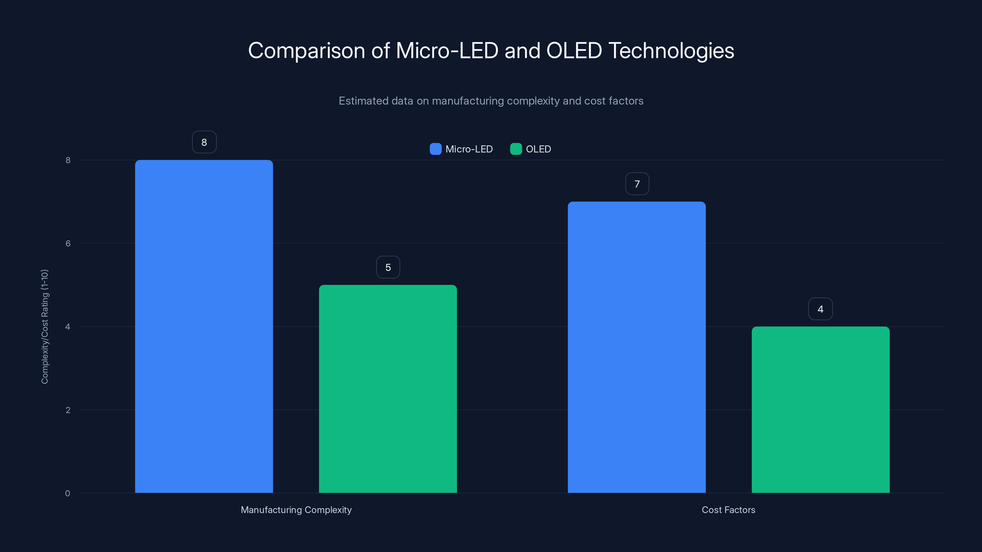 Comparison of Micro-LED and OLED Technologies