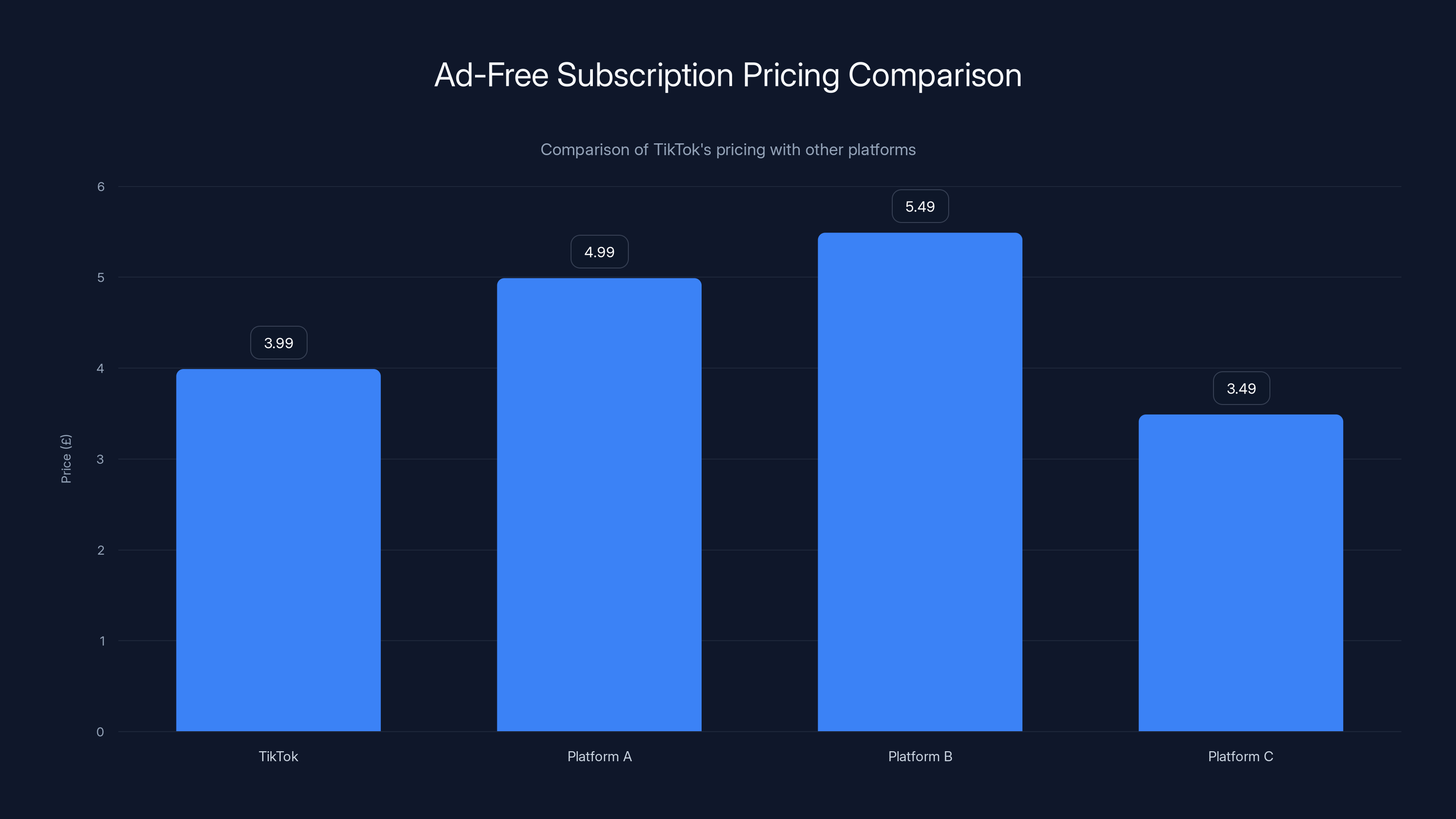Ad-Free Subscription Pricing Comparison