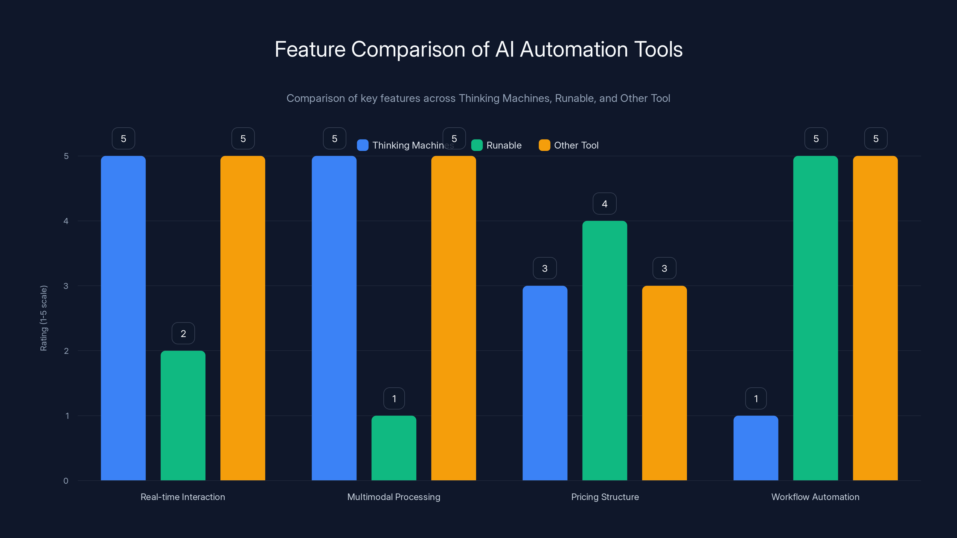 Feature Comparison of AI Automation Tools