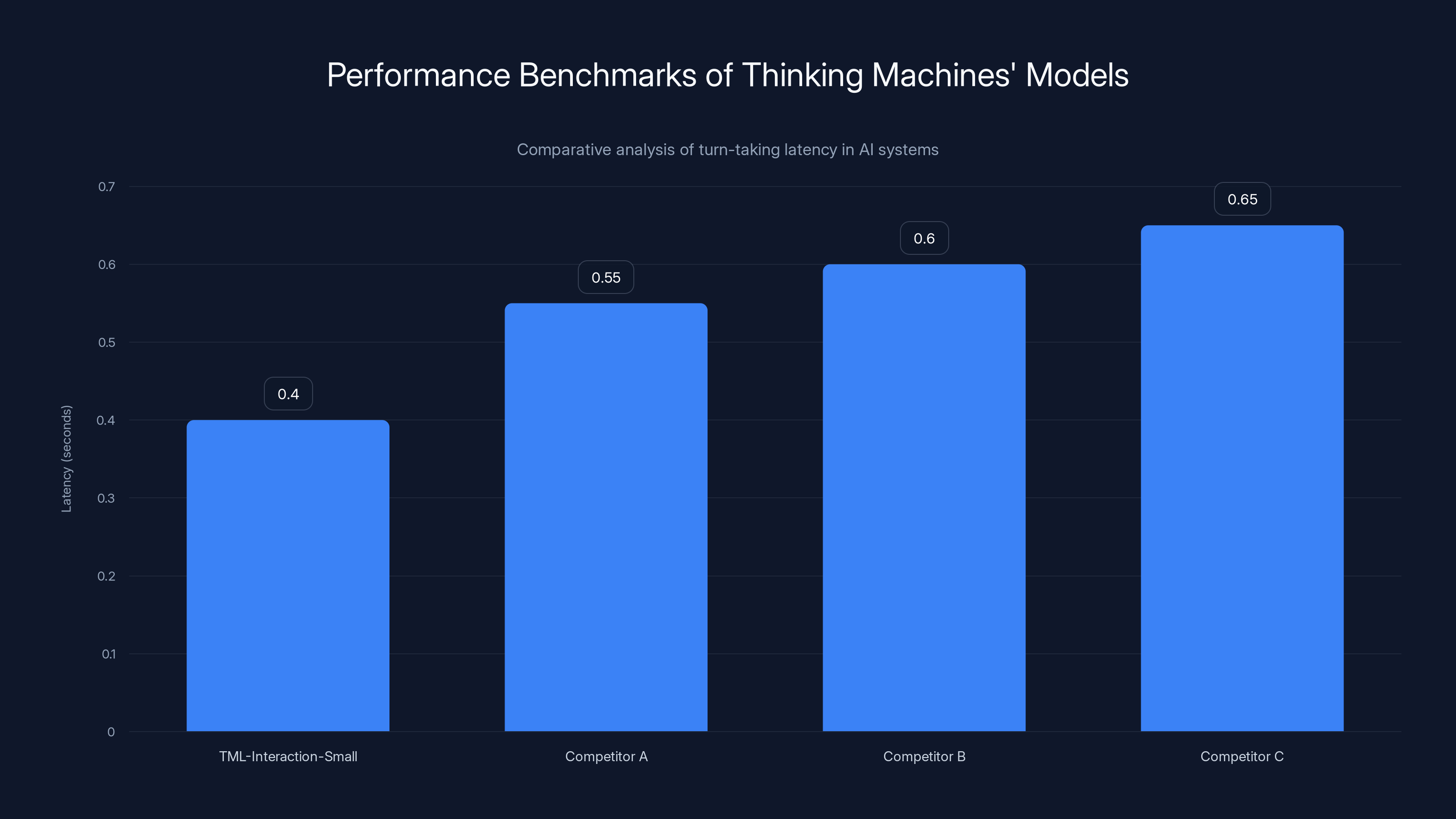 Performance Benchmarks of Thinking Machines' Models
