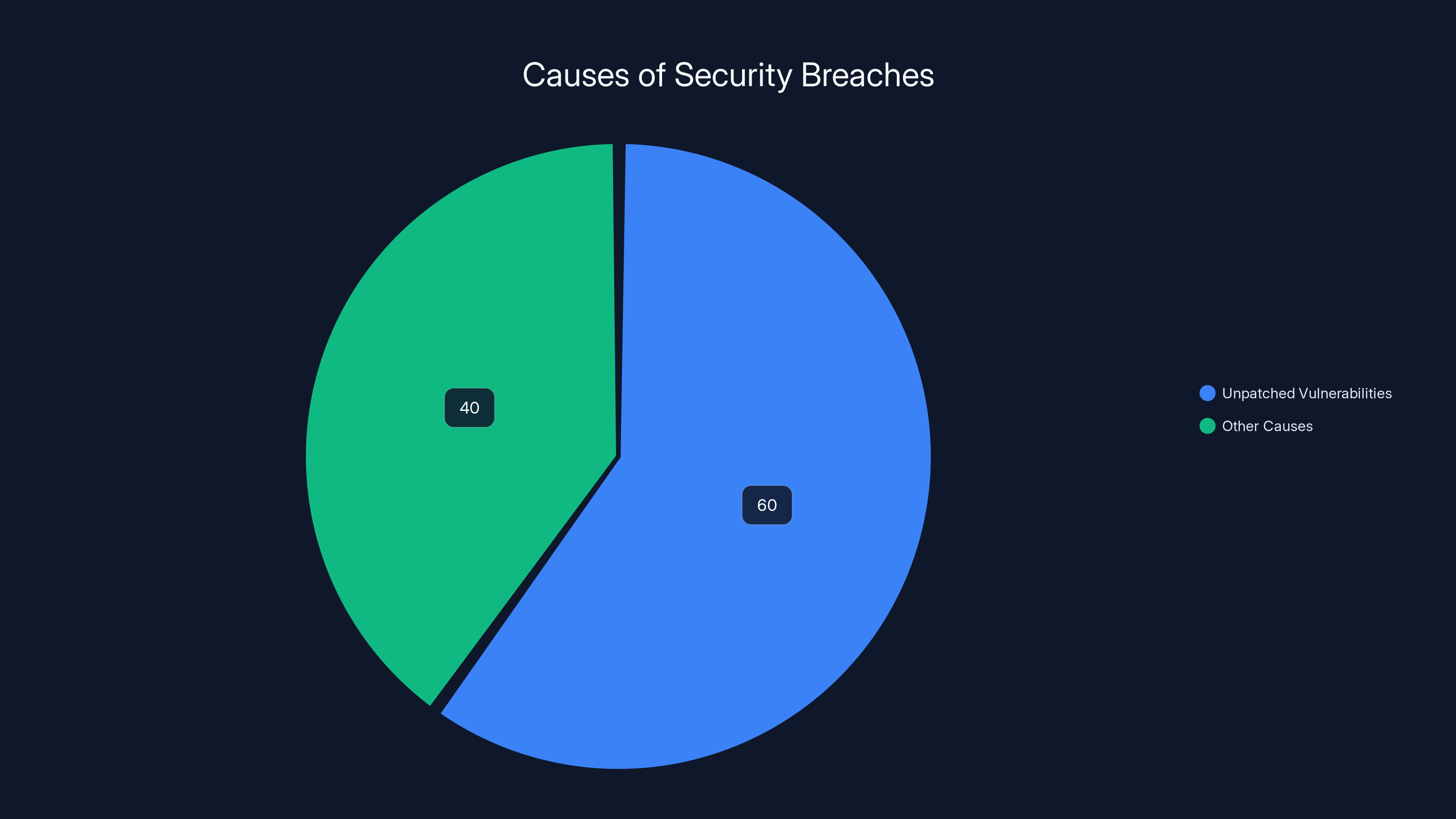 Causes of Security Breaches