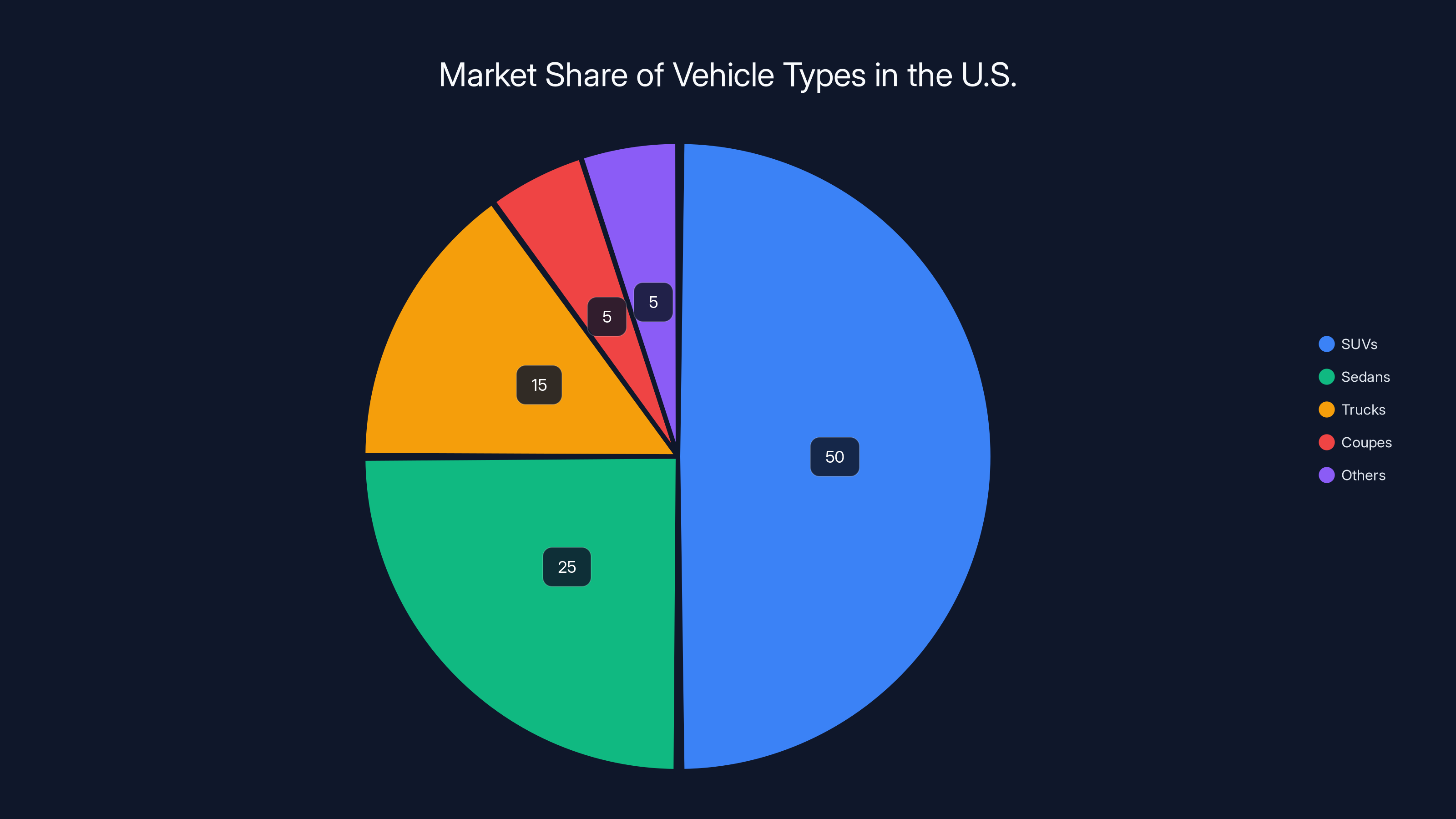 Market Share of Vehicle Types in the U.S.