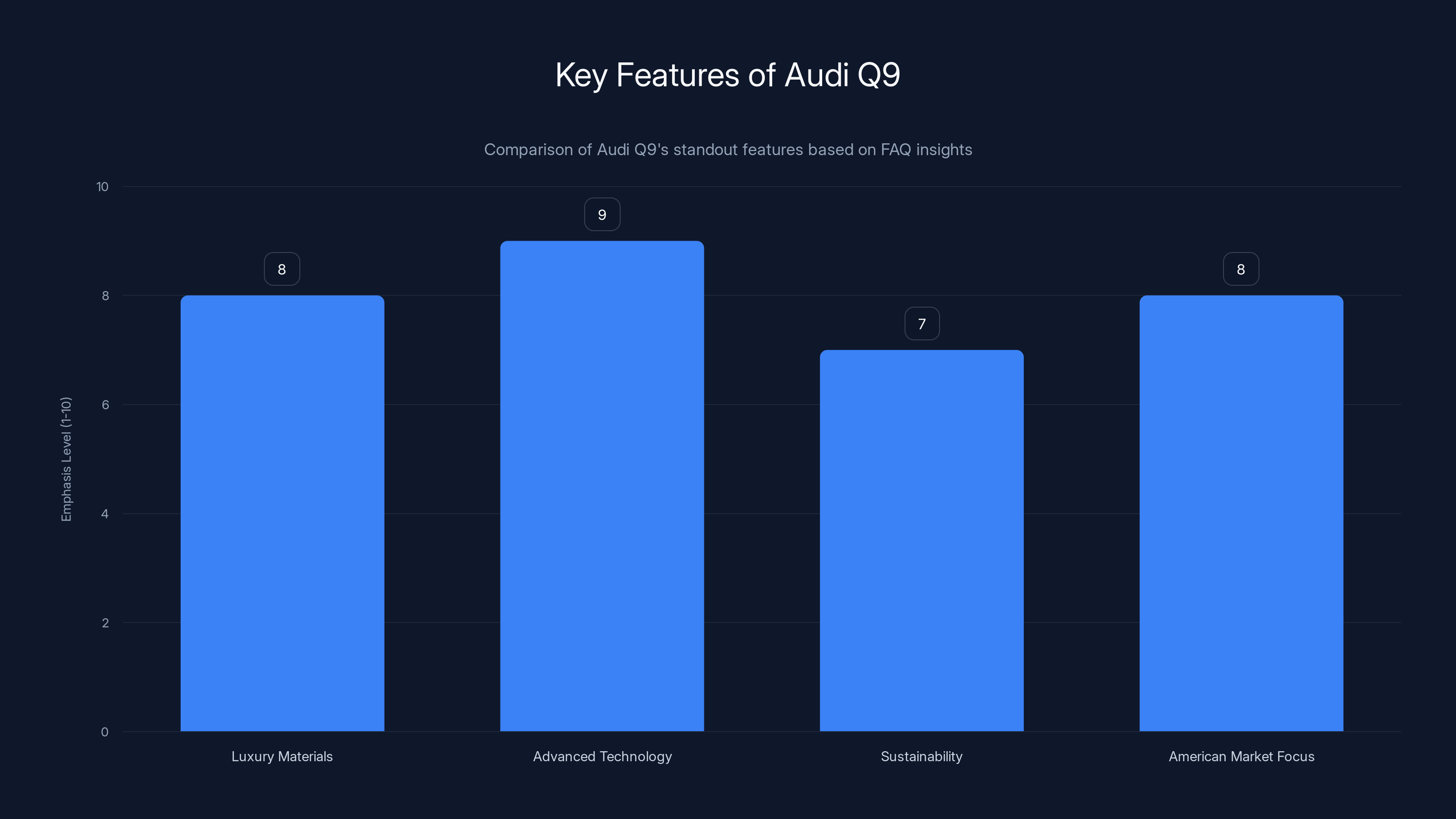 Key Features of Audi Q9