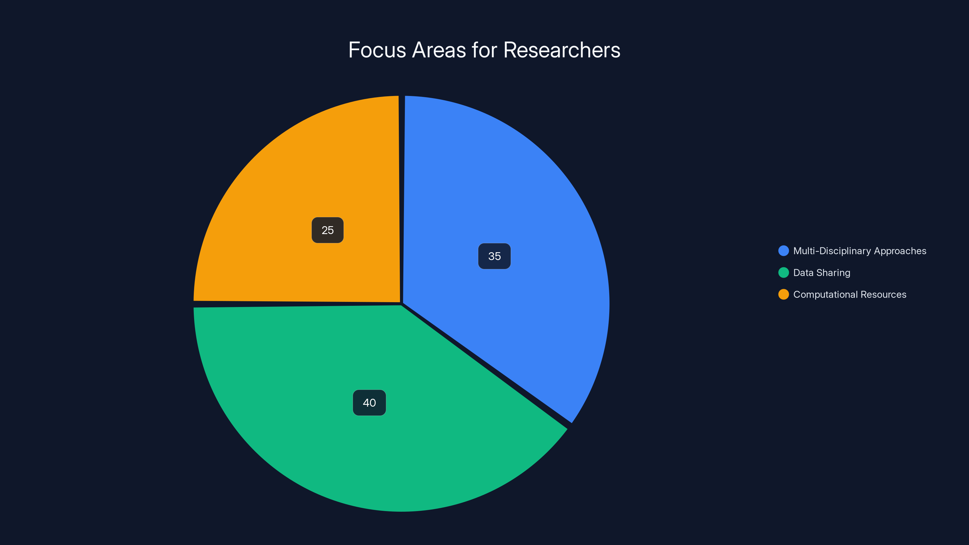 Focus Areas for Researchers