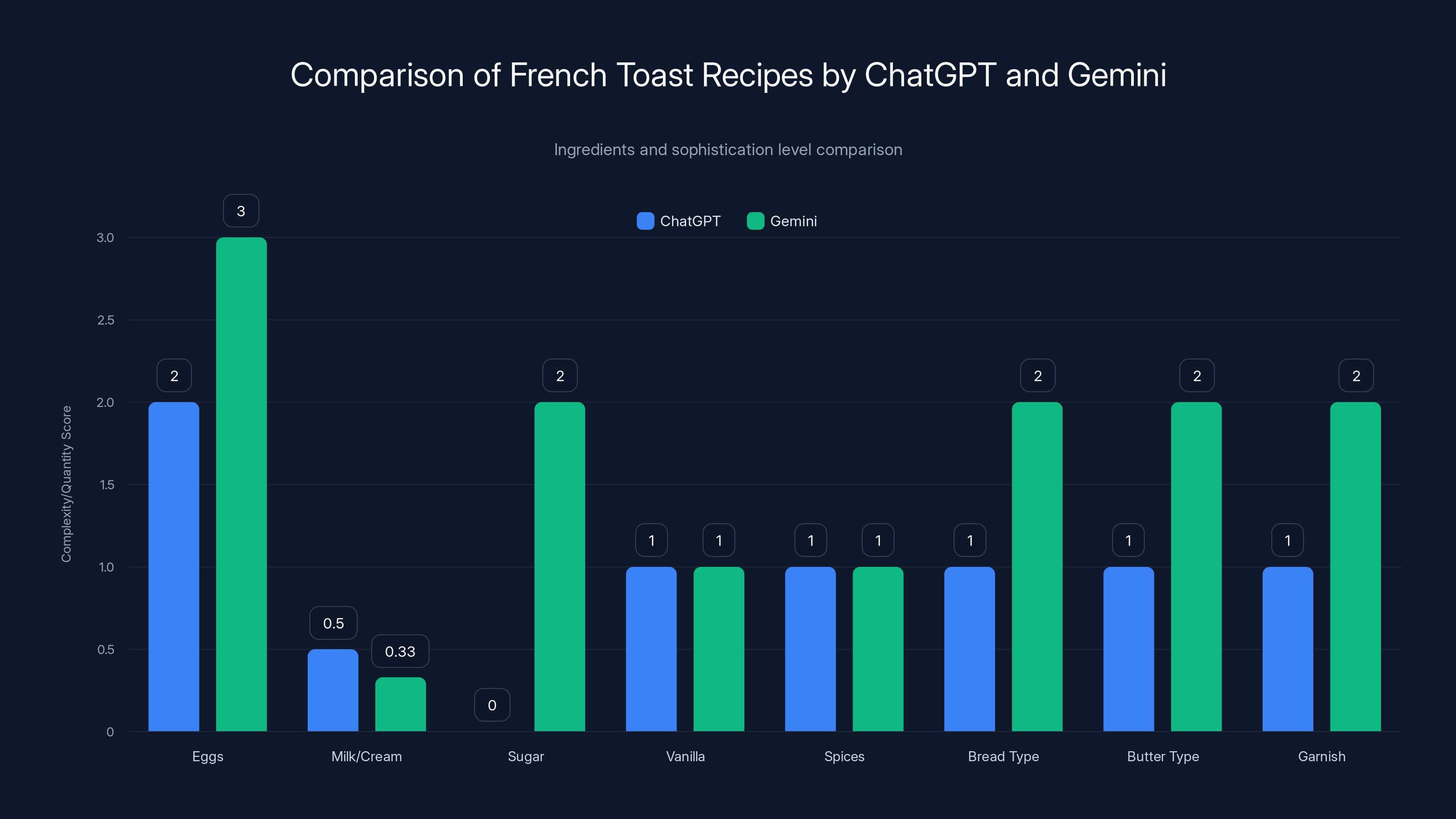 Comparison of French Toast Recipes by ChatGPT and Gemini