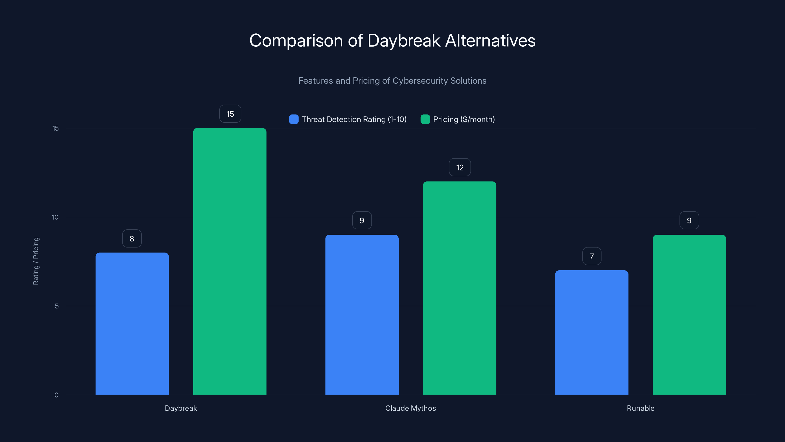 Comparison of Daybreak Alternatives