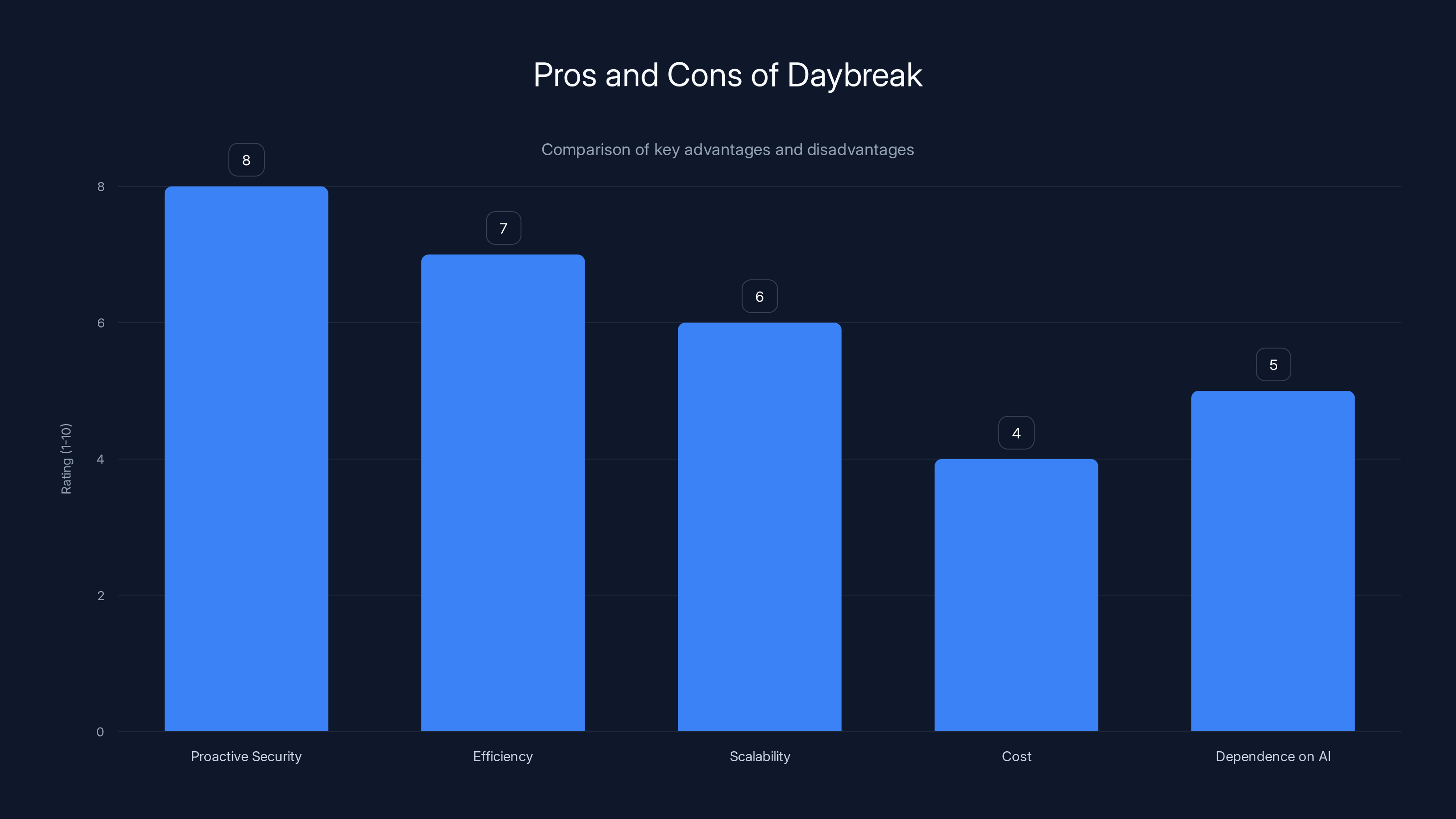 Pros and Cons of Daybreak