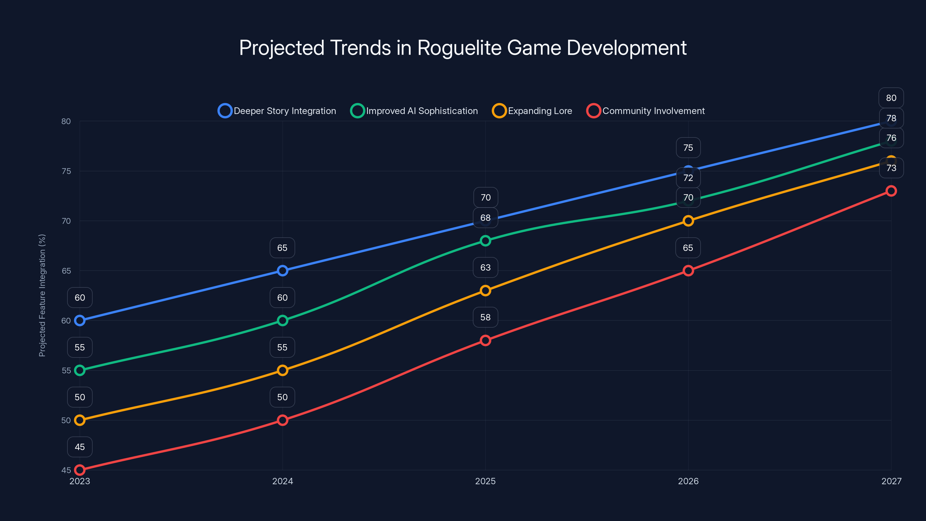 Projected Trends in Roguelite Game Development