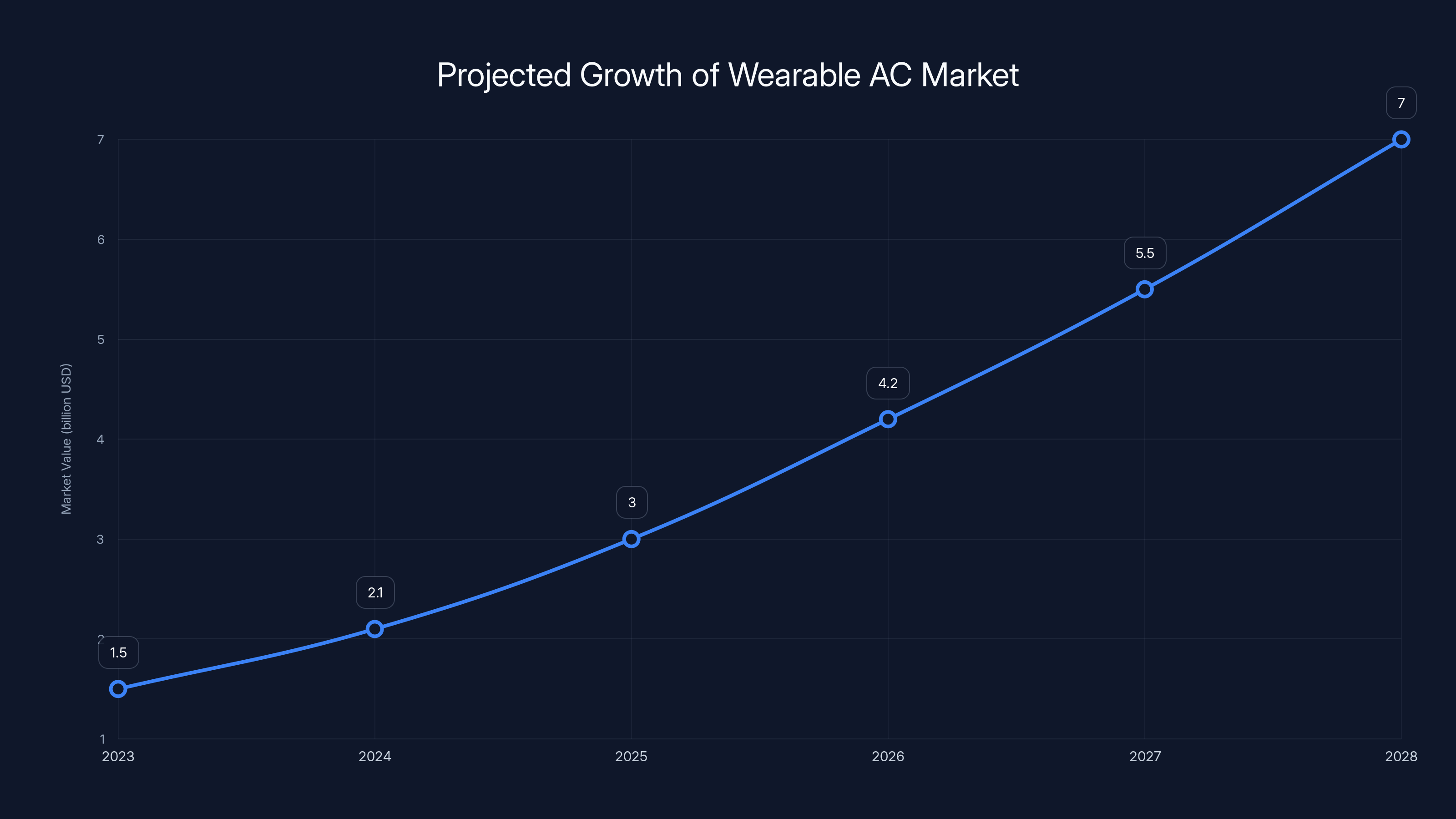Projected Growth of Wearable AC Market