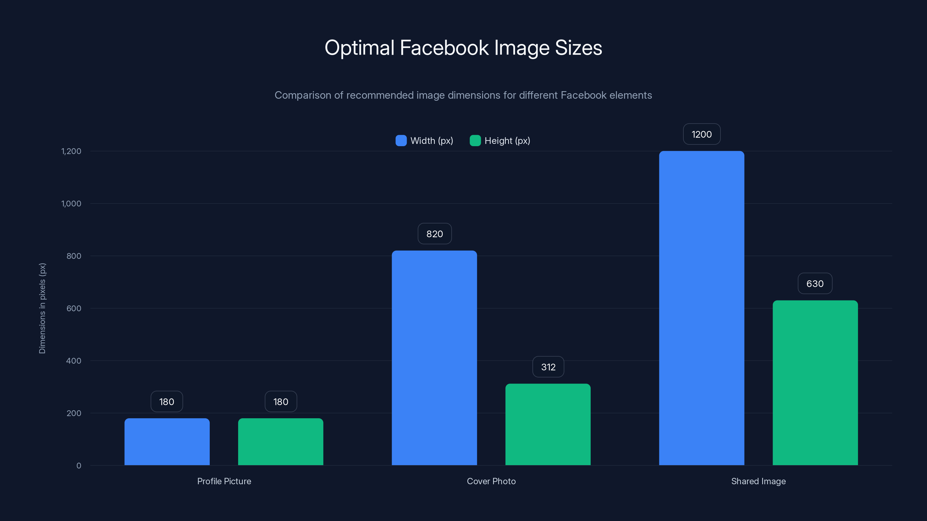 Optimal Facebook Image Sizes