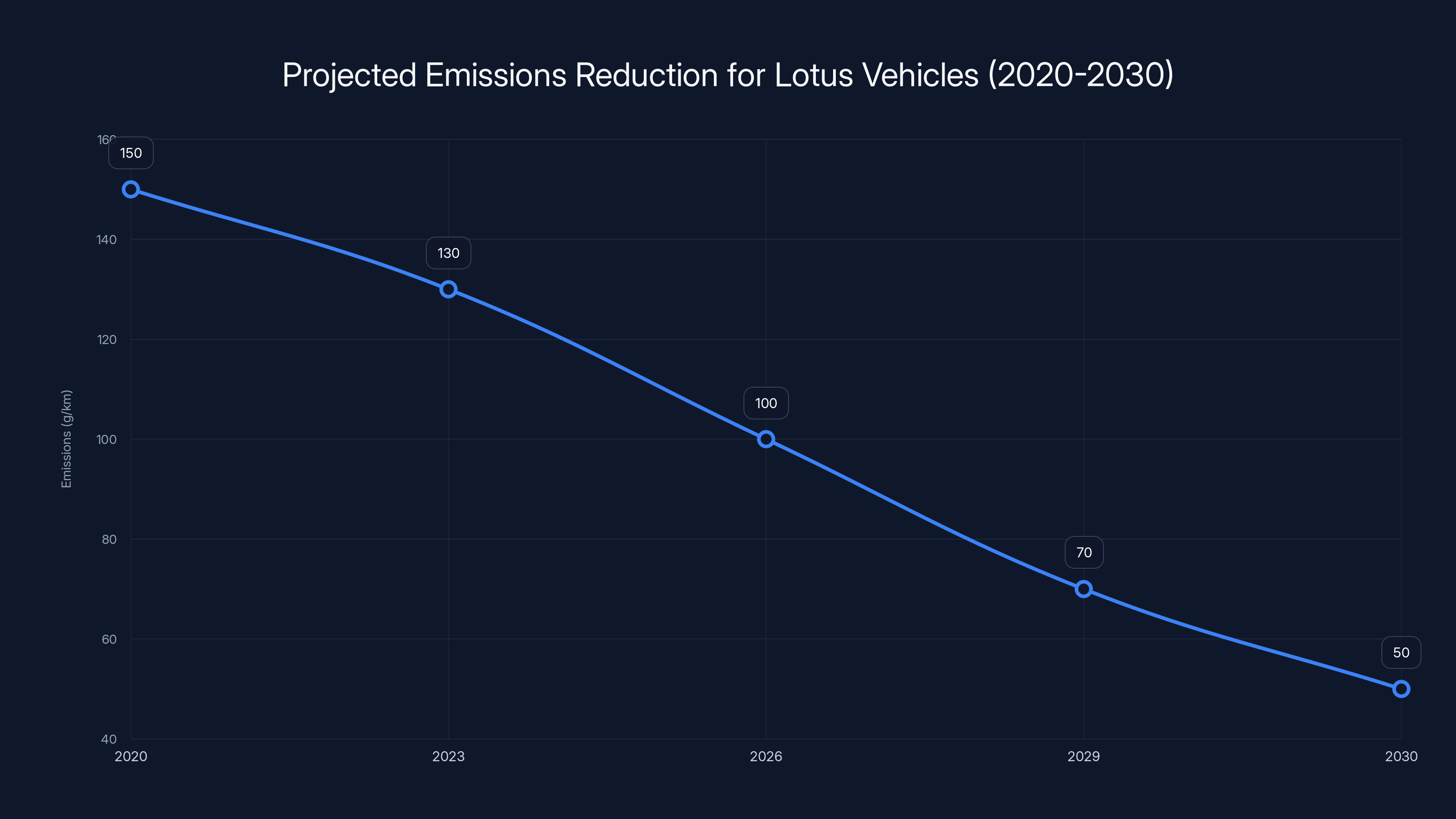 Projected Emissions Reduction for Lotus Vehicles (2020-2030)