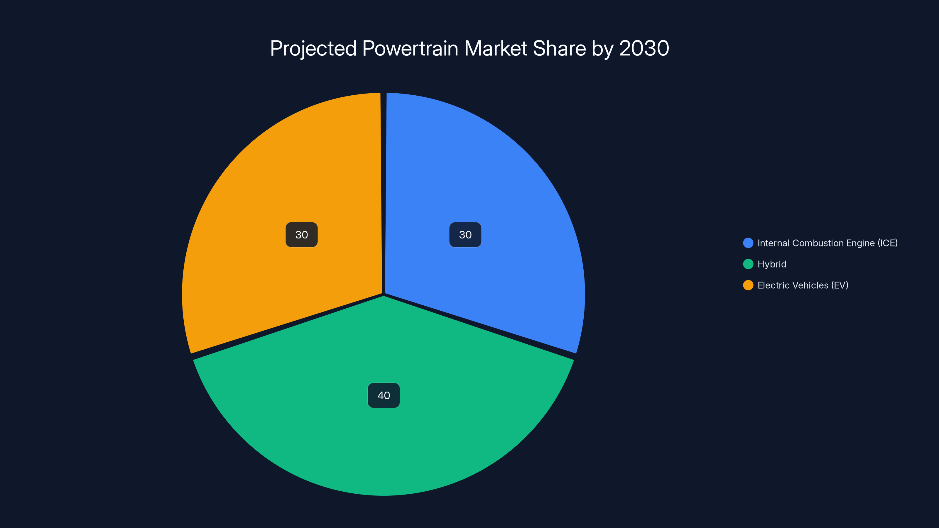 Projected Powertrain Market Share by 2030