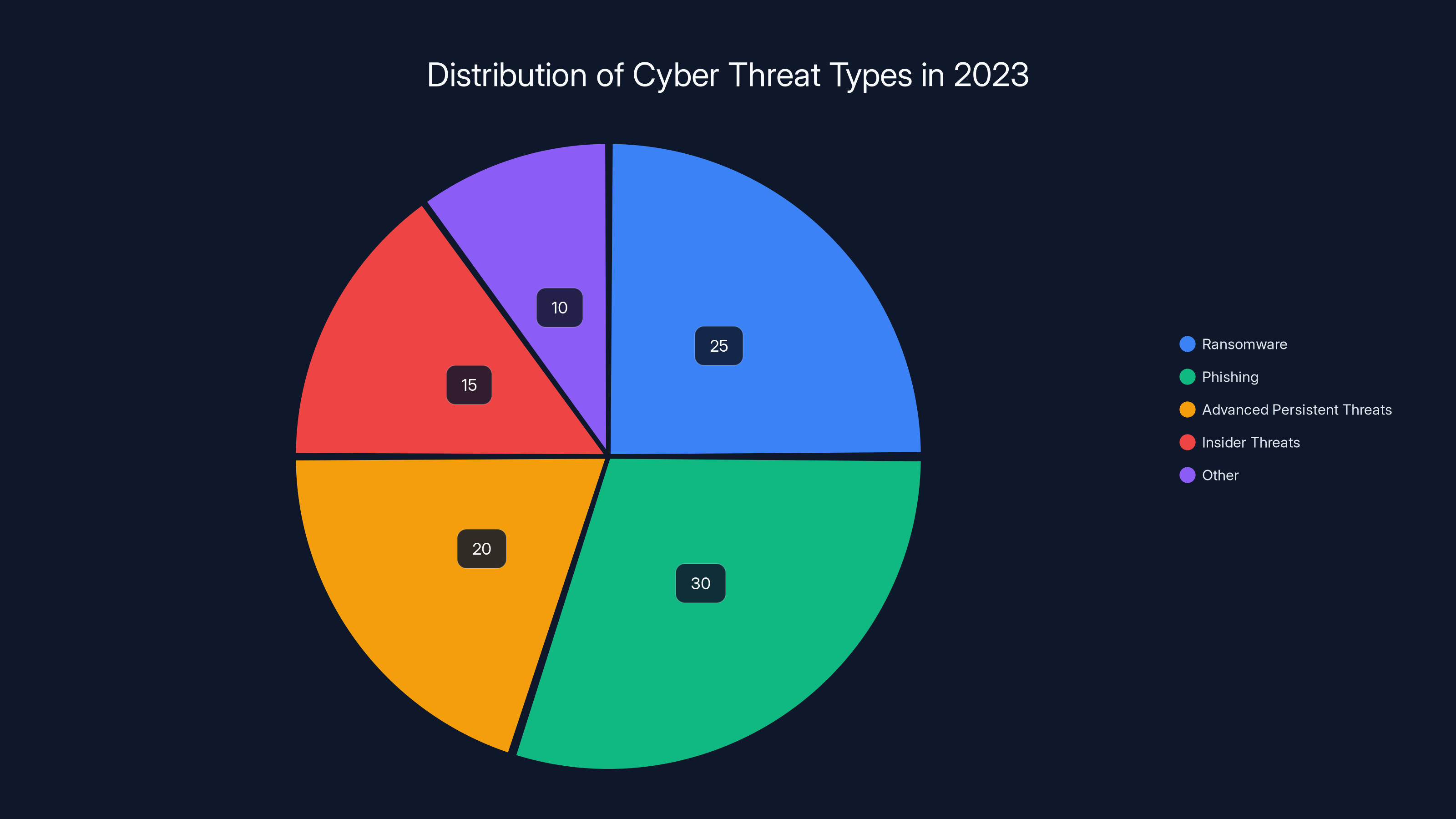 Distribution of Cyber Threat Types in 2023