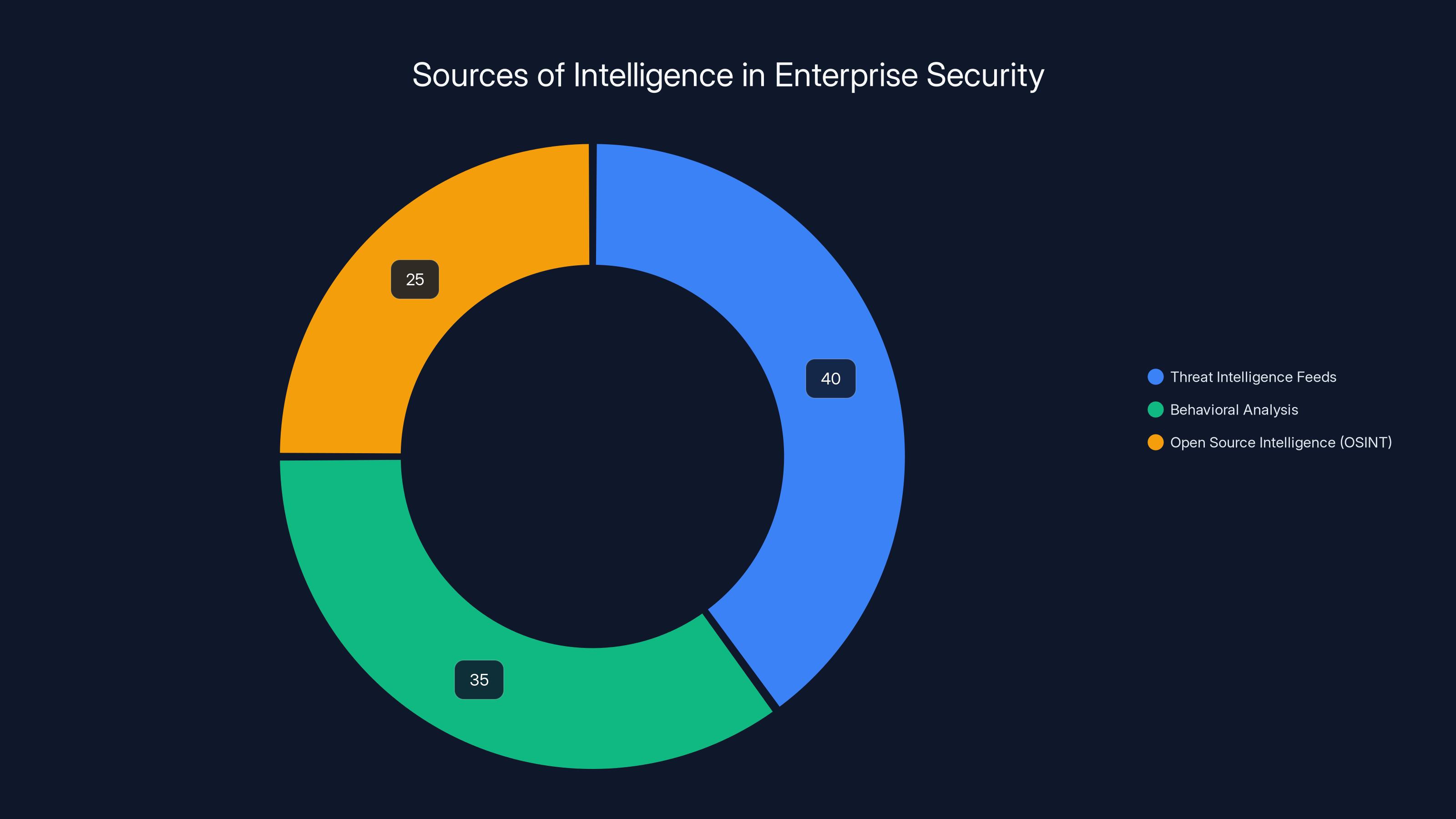 Sources of Intelligence in Enterprise Security