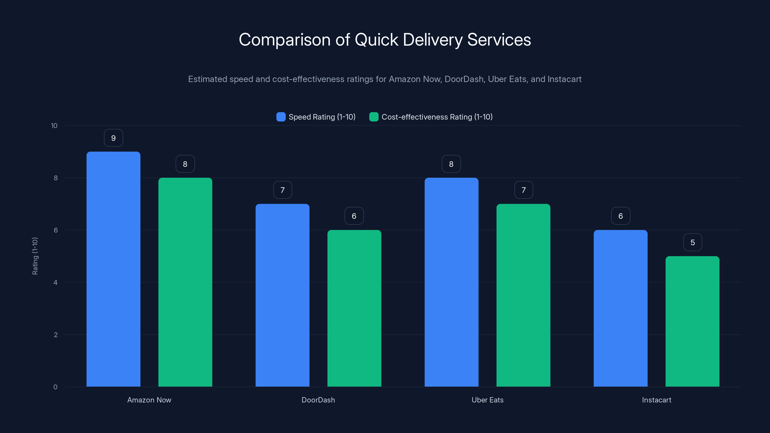 Comparison of Quick Delivery Services
