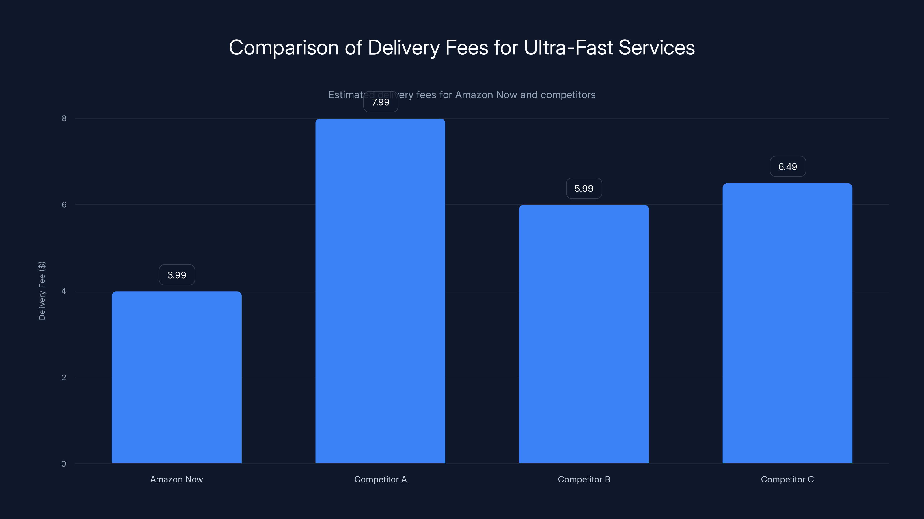 Comparison of Delivery Fees for Ultra-Fast Services