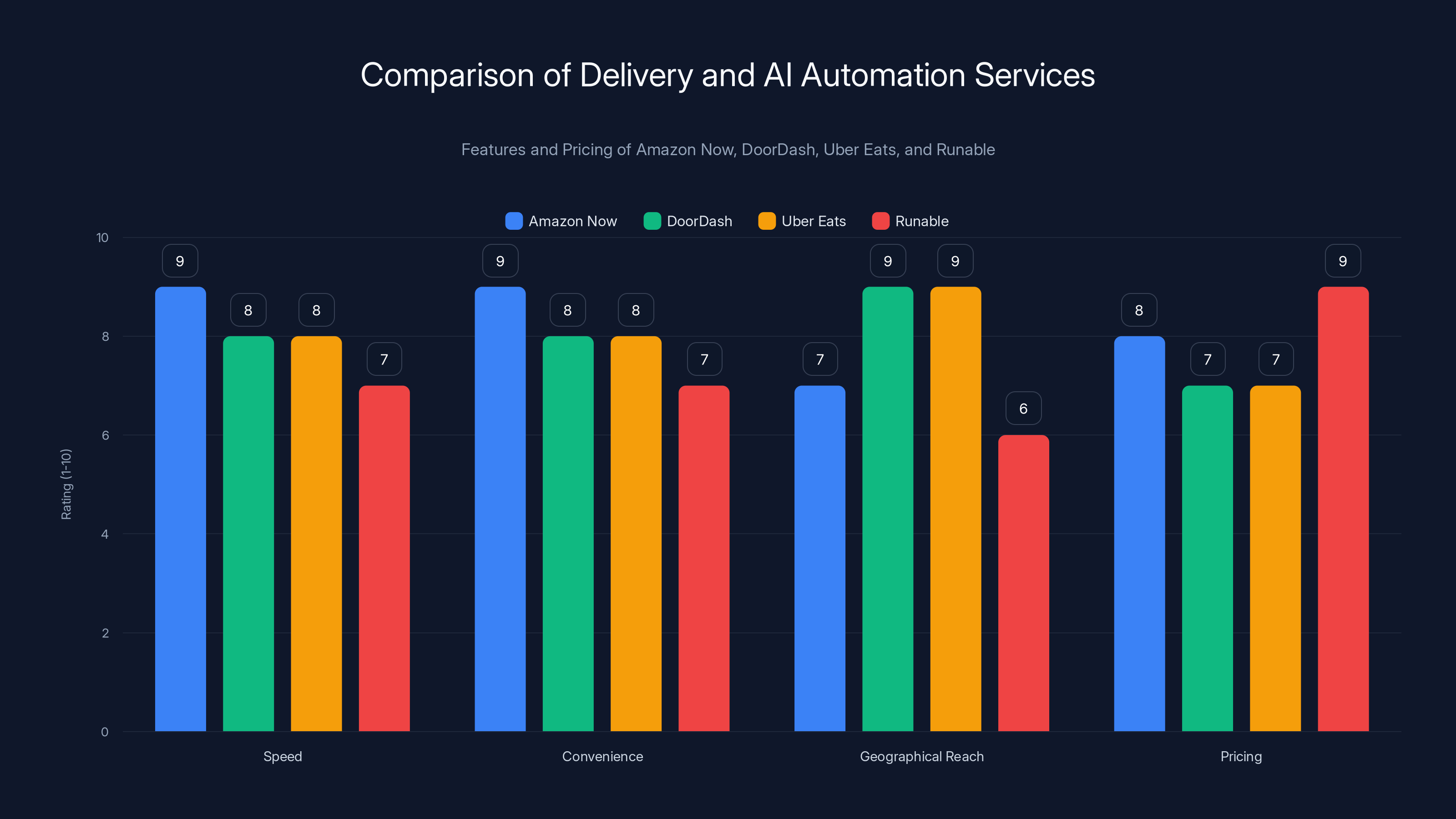 Comparison of Delivery and AI Automation Services