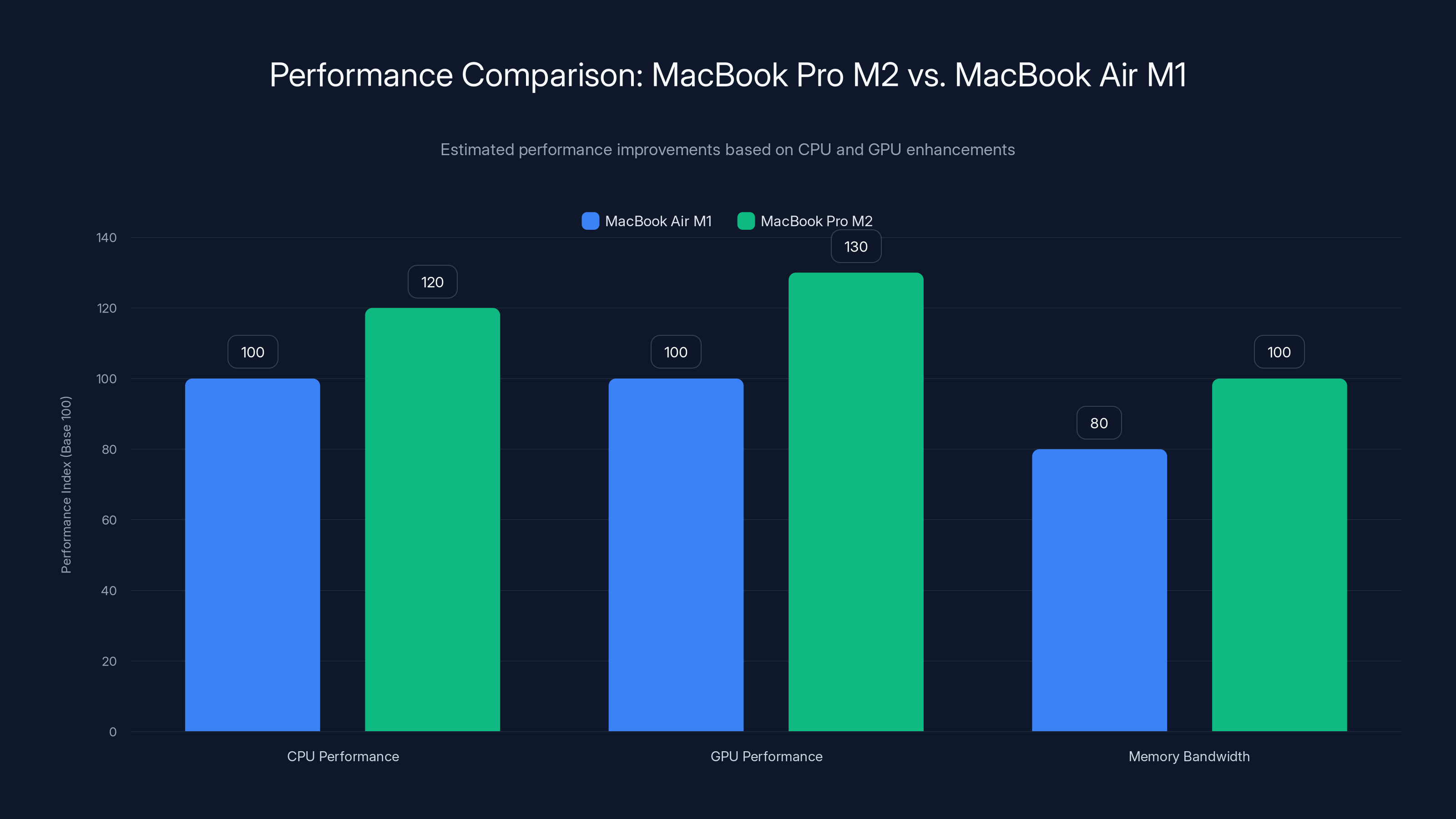 Performance Comparison: MacBook Pro M2 vs. MacBook Air M1