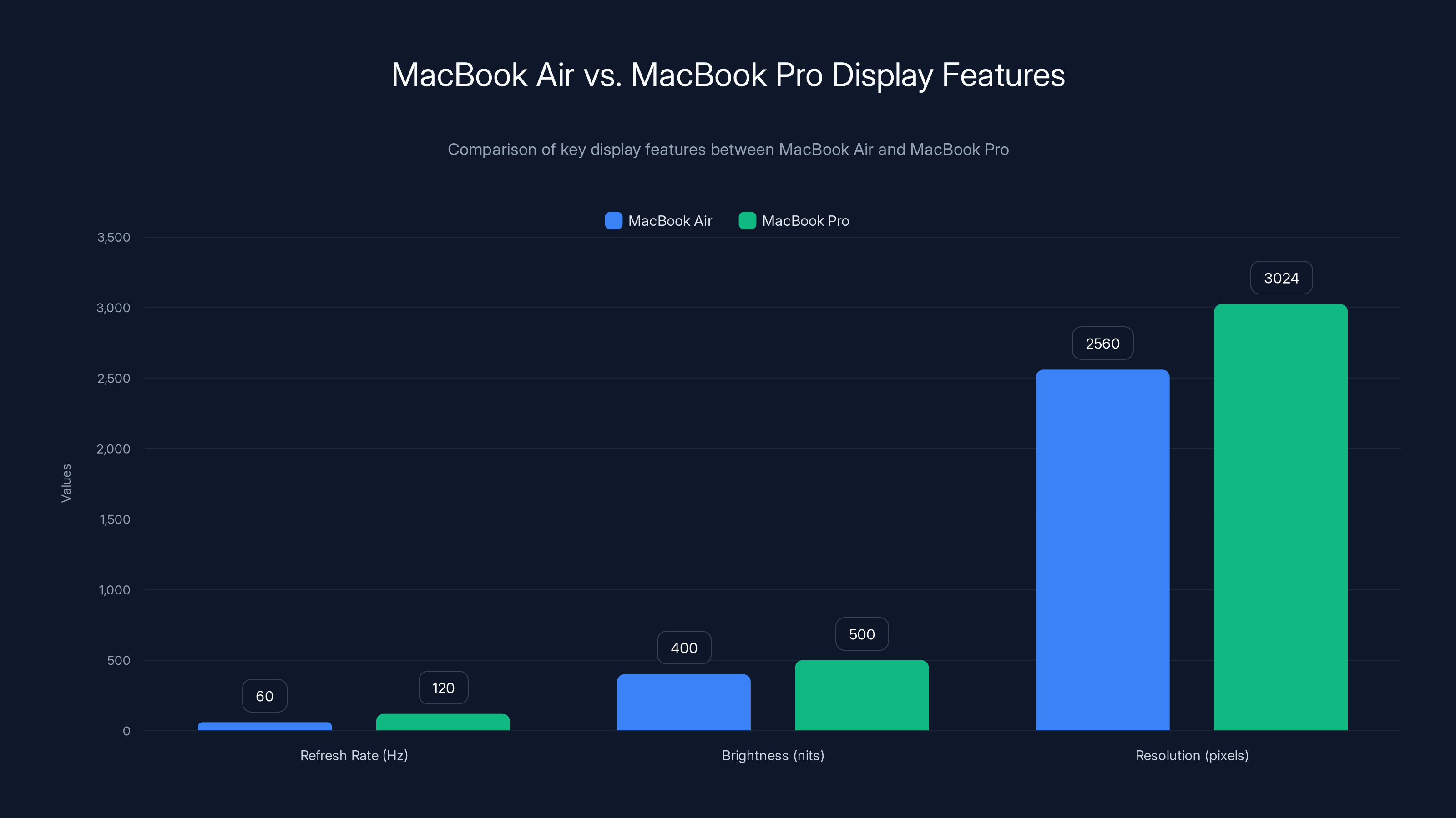 MacBook Air vs. MacBook Pro Display Features