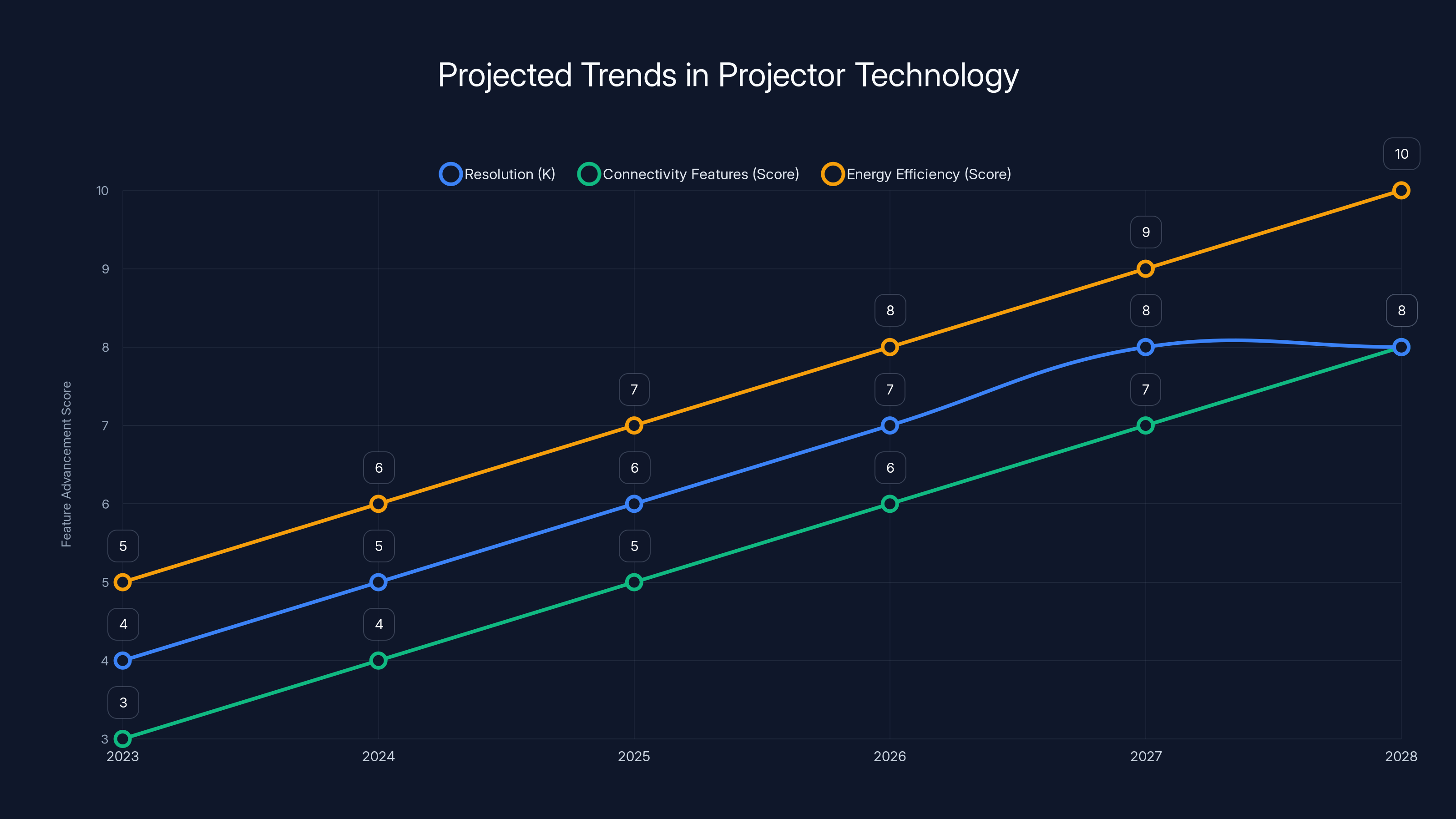 Projected Trends in Projector Technology