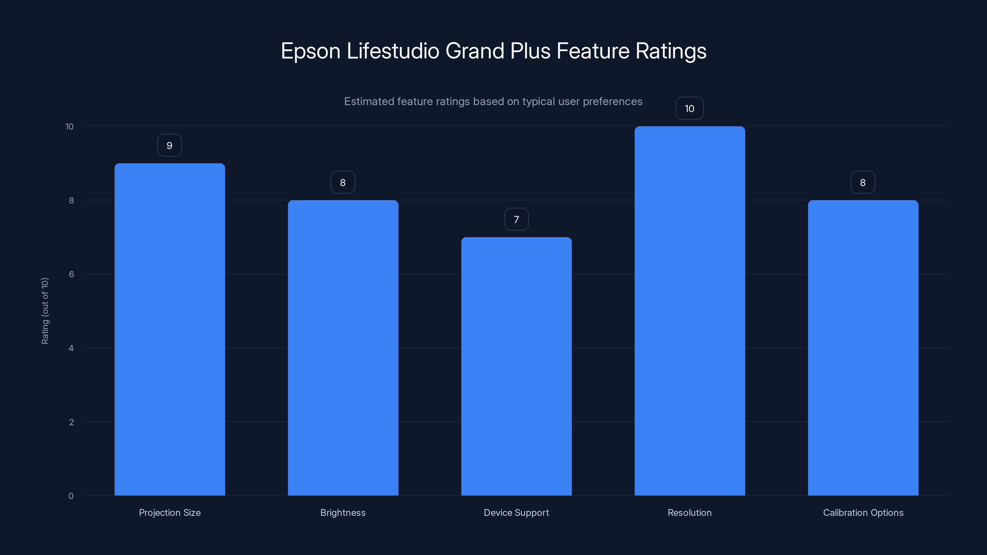 Epson Lifestudio Grand Plus Feature Ratings
