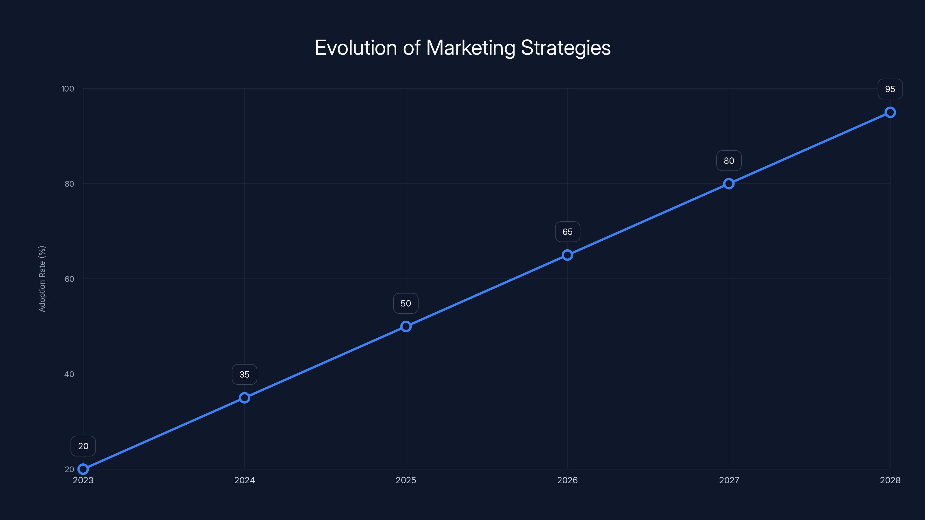 Evolution of Marketing Strategies