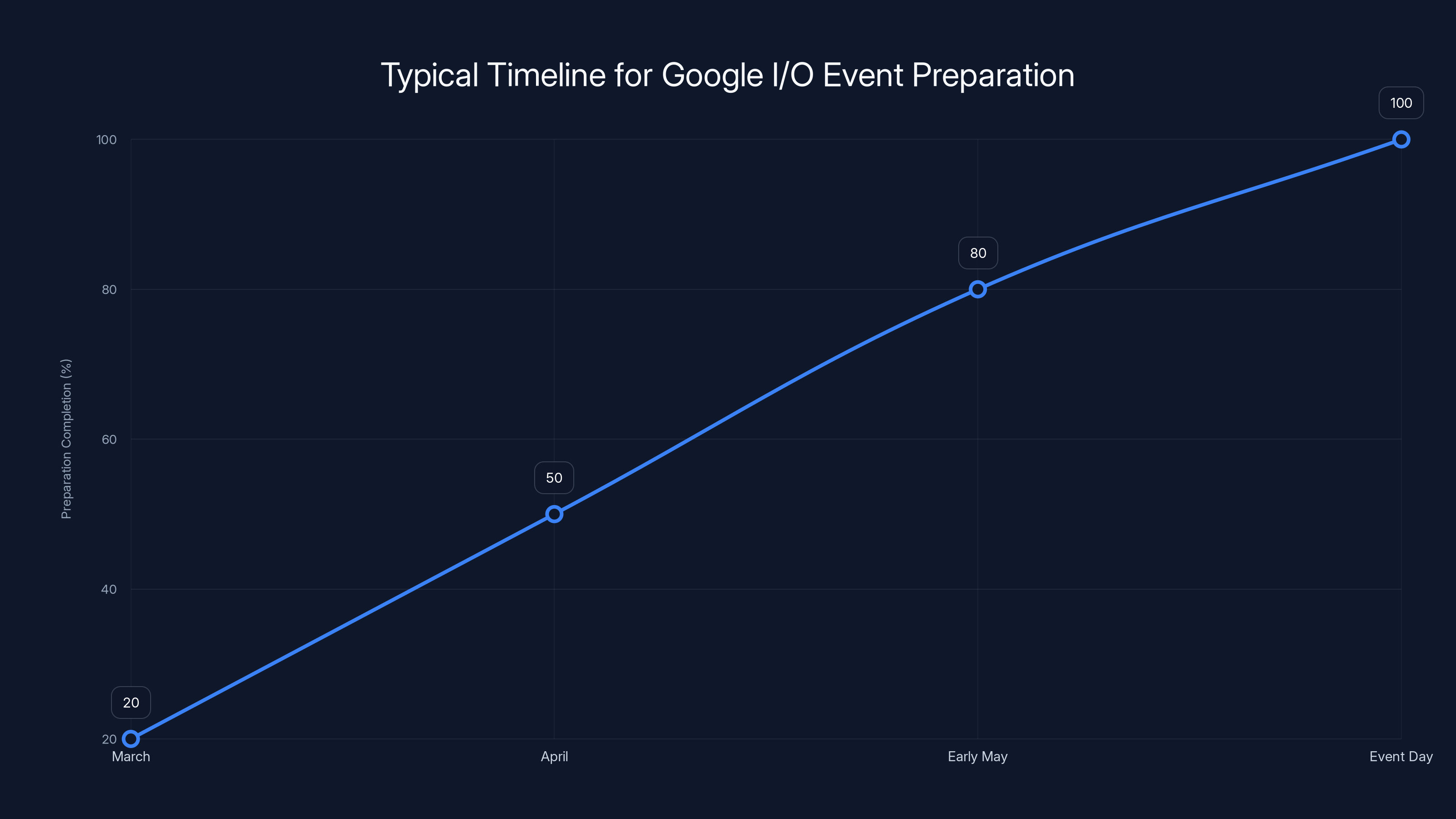 Typical Timeline for Google I/O Event Preparation