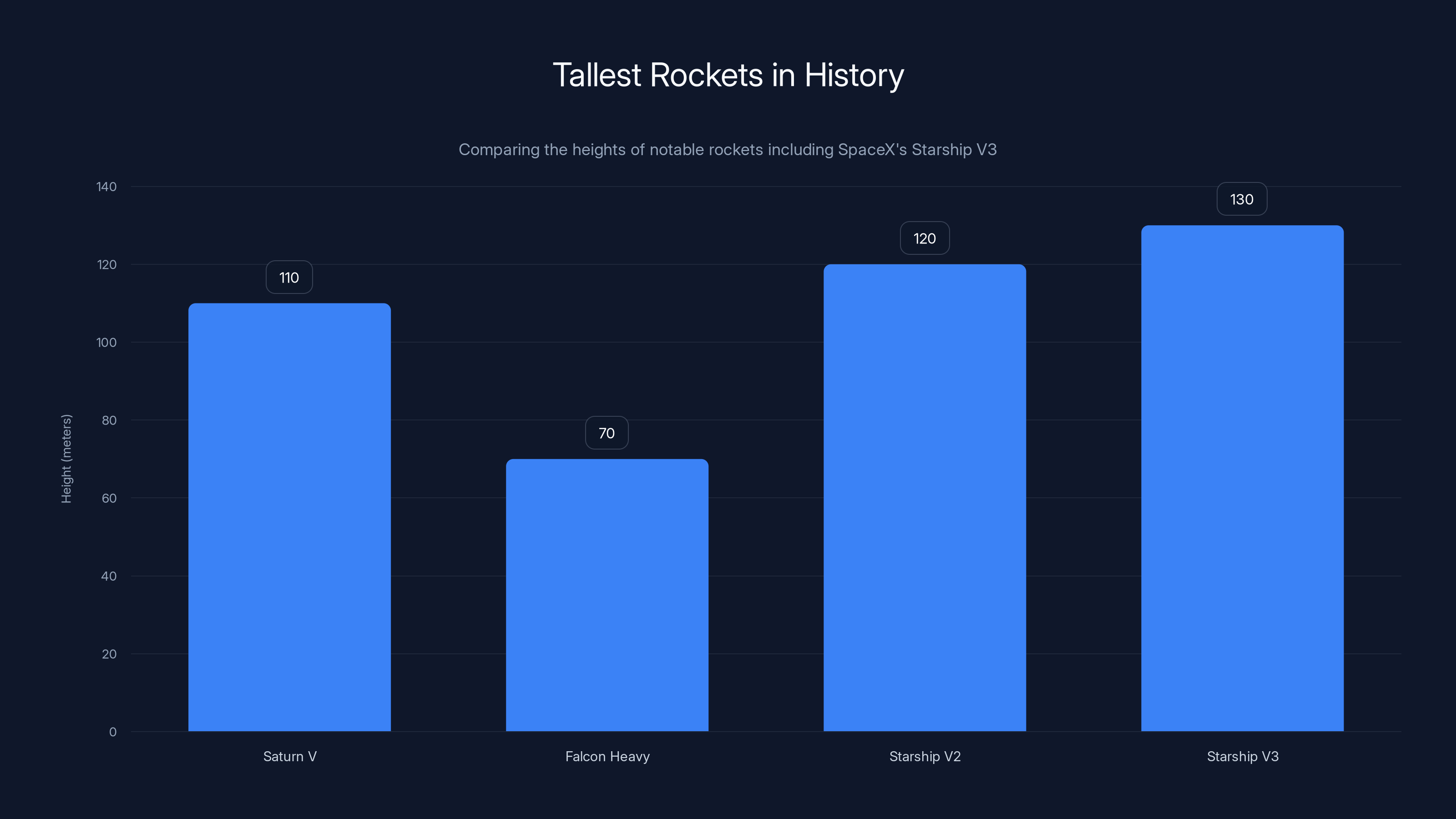 Tallest Rockets in History